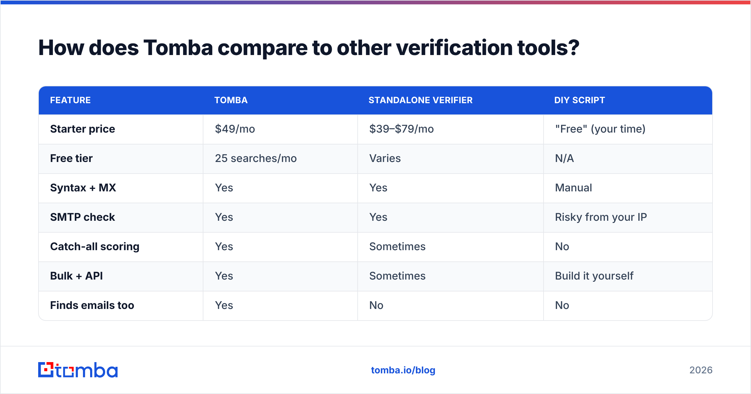 Diagram: How does Tomba compare to other verification tools