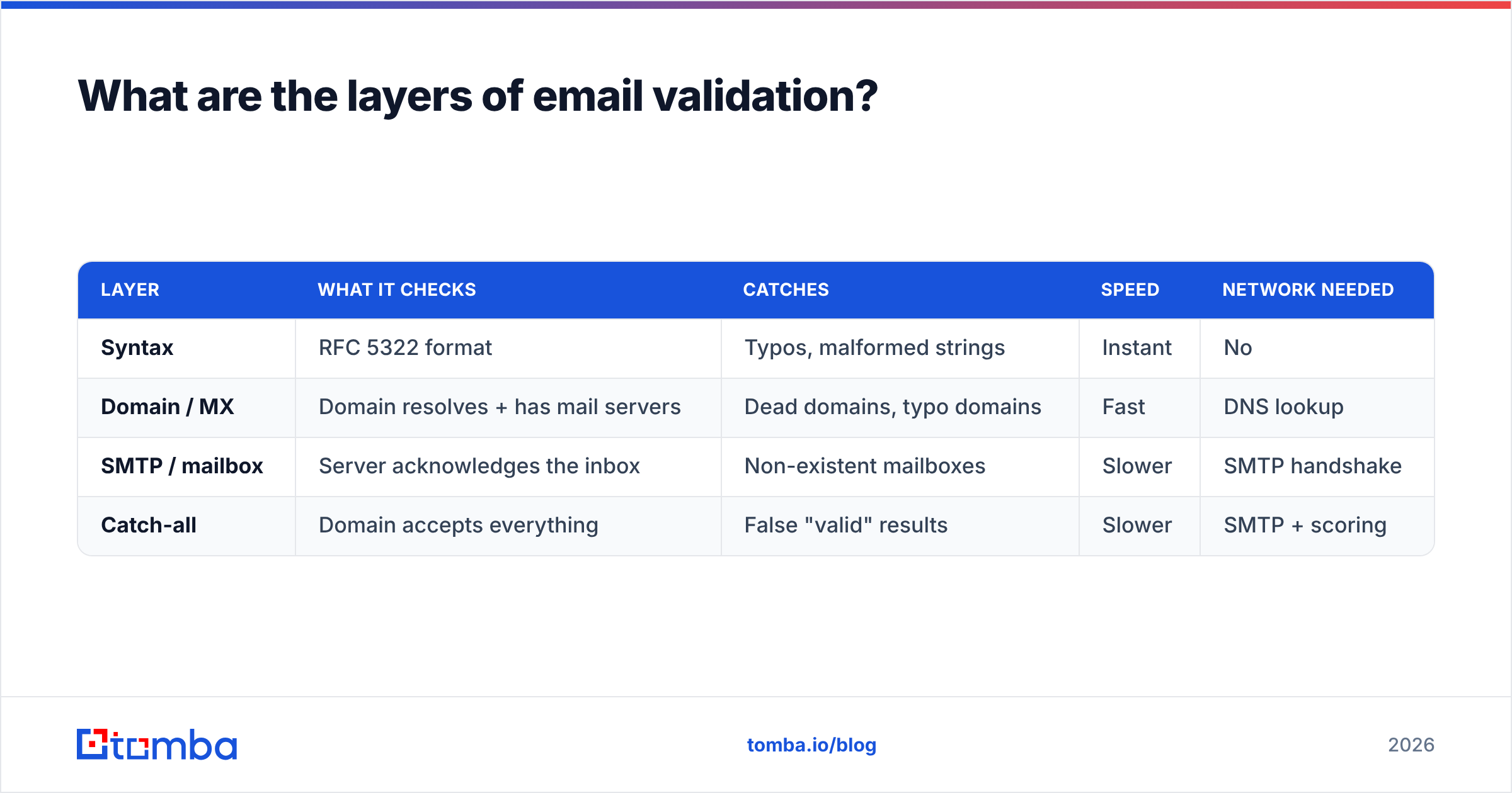 Diagram: What are the layers of email validation