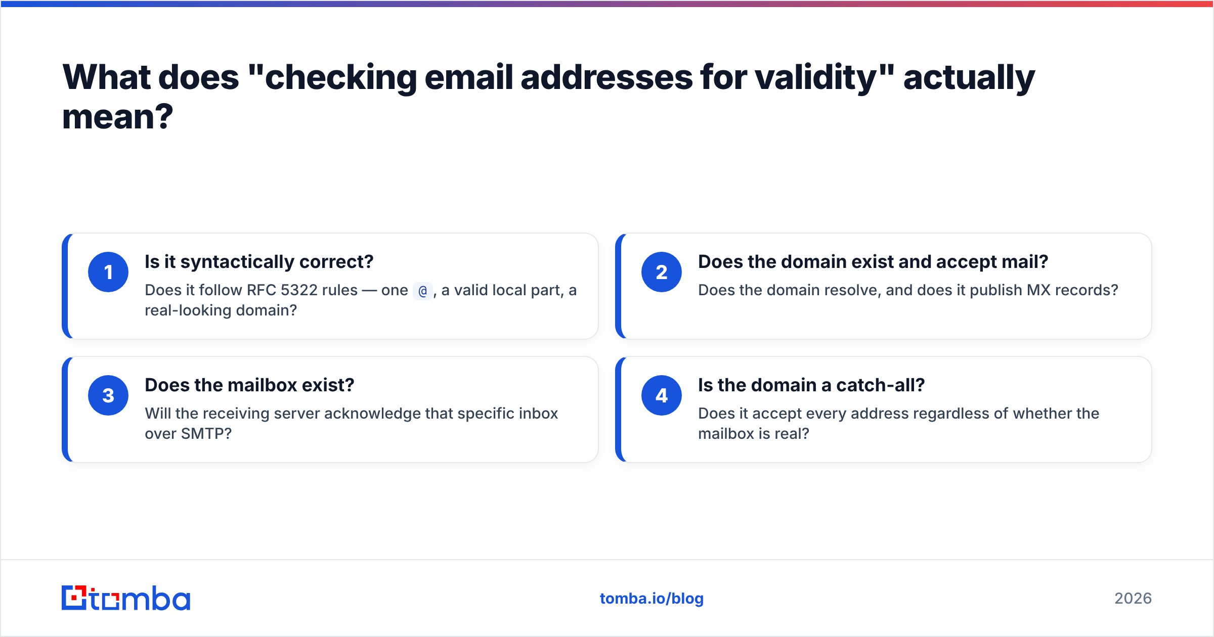 Diagram: What does "checking email addresses for validity" actually mean