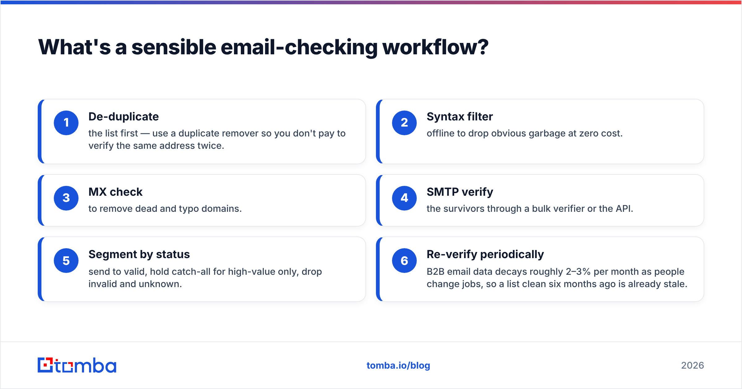 Diagram: What's a sensible email-checking workflow