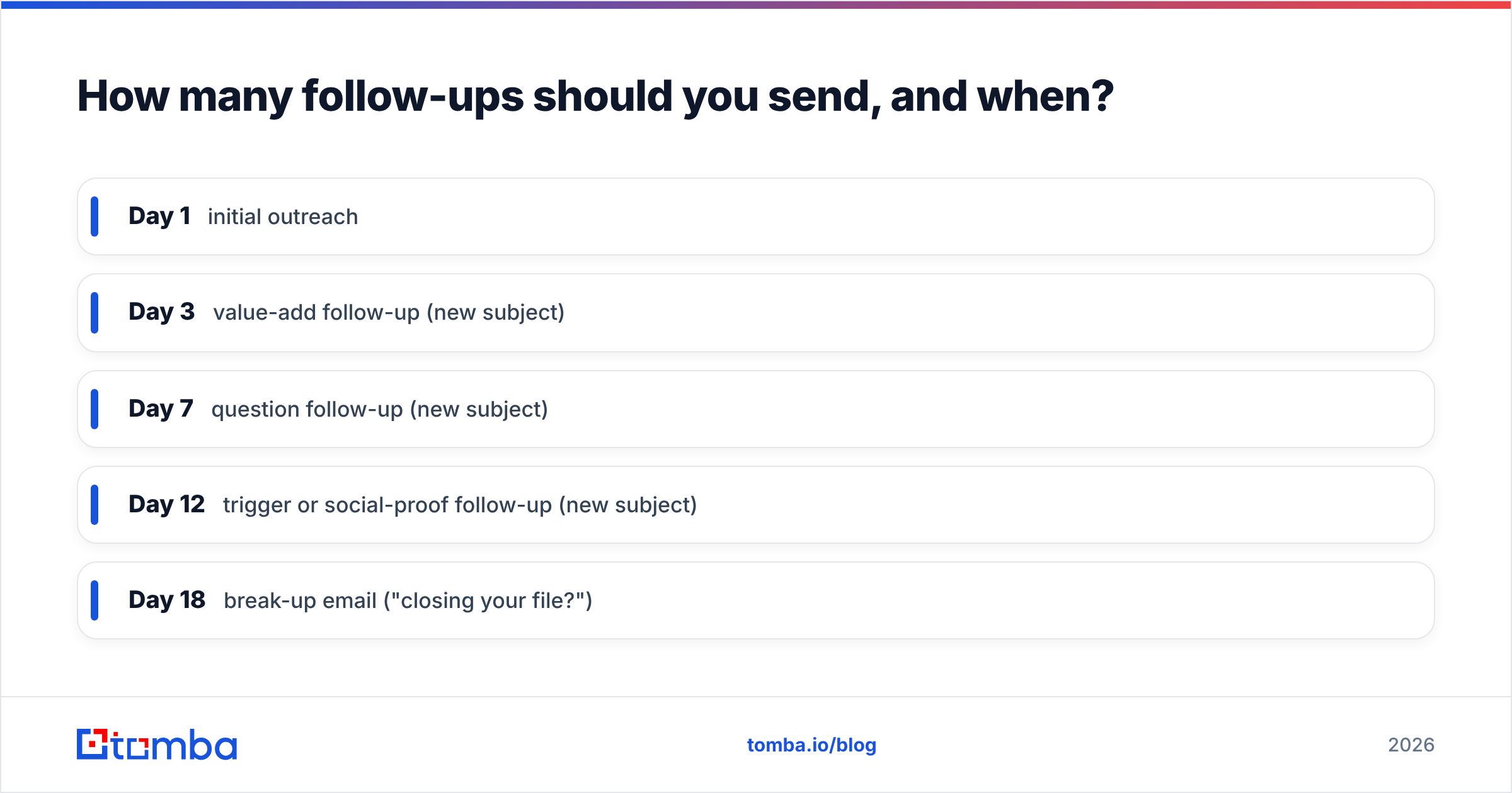 Diagram: How many follow-ups should you send, and when