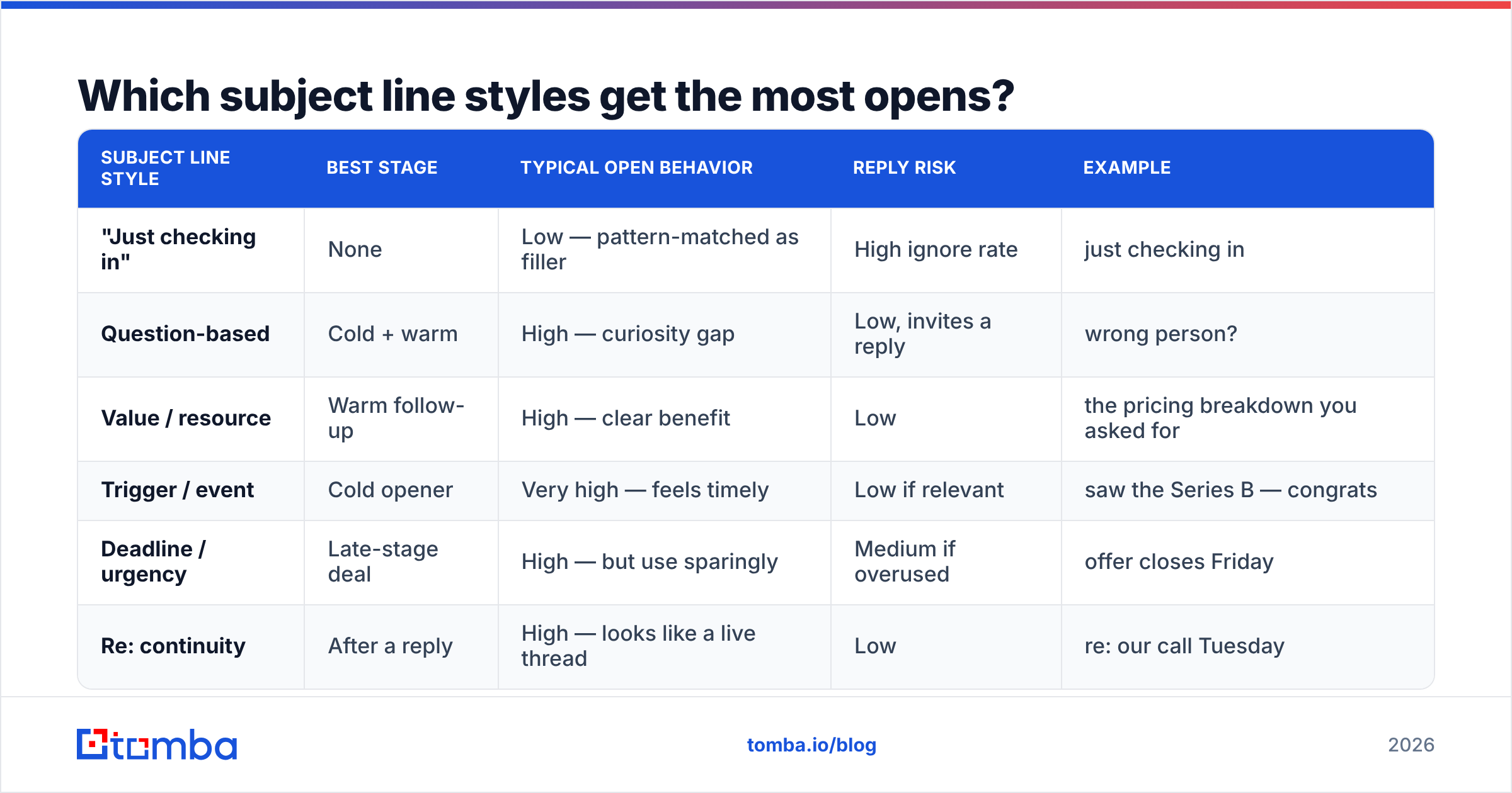 Diagram: Which subject line styles get the most opens