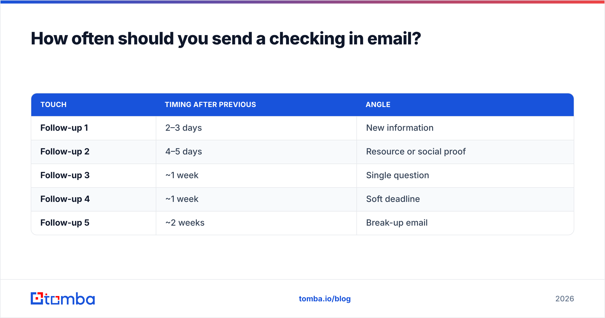 Diagram: How often should you send a checking in email