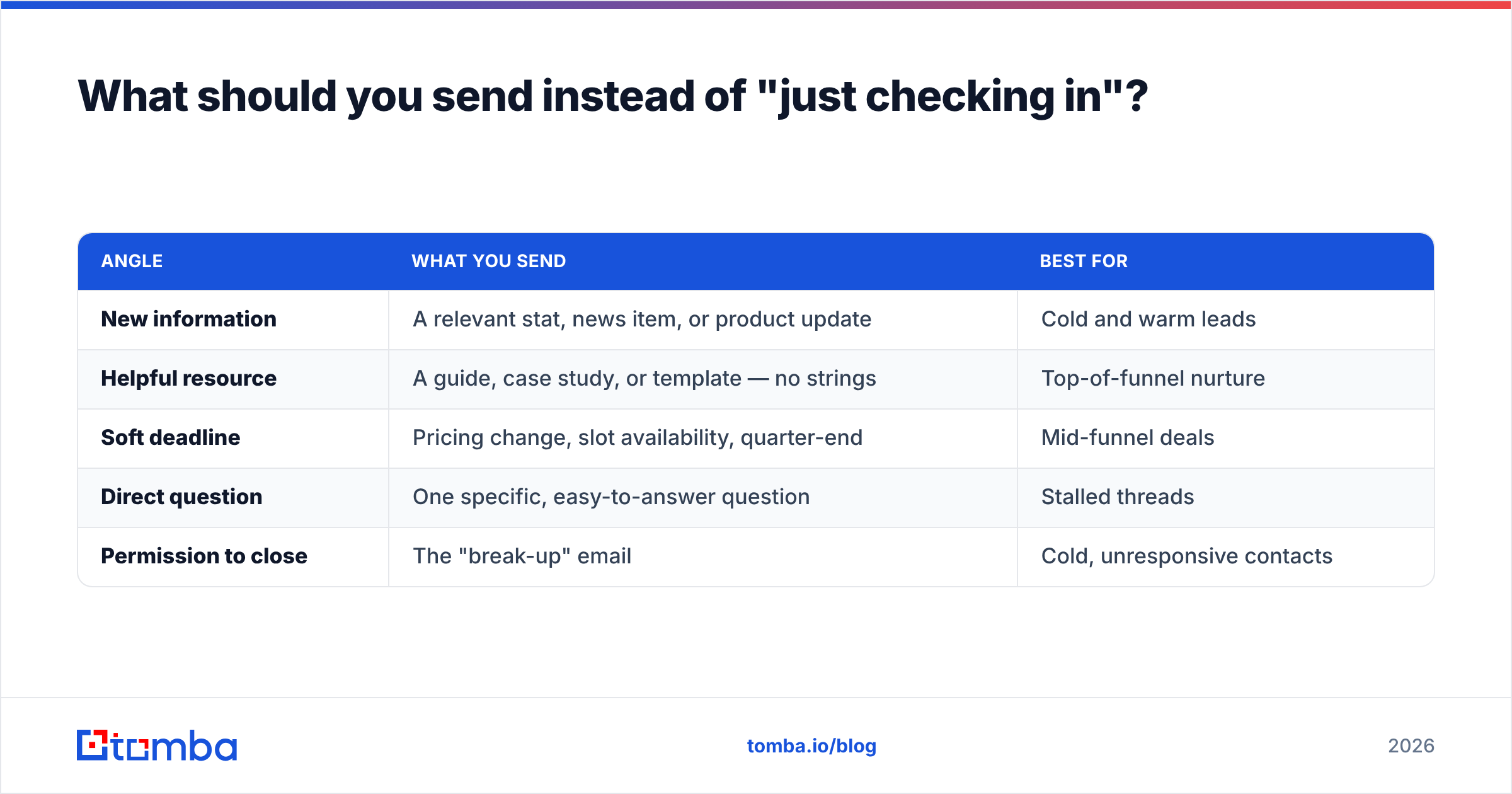 Diagram: What should you send instead of "just checking in"