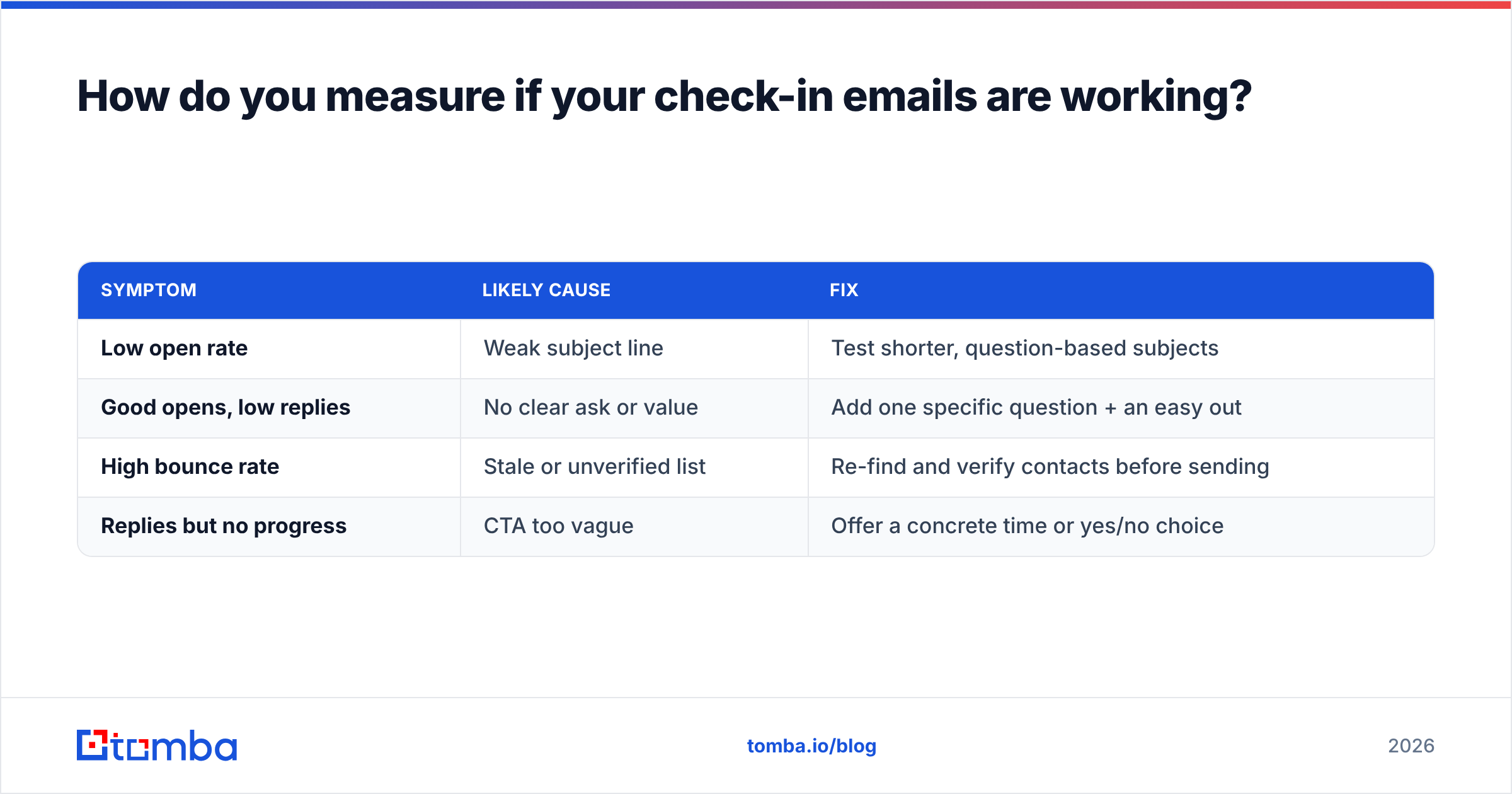 Diagram: How do you measure if your check-in emails are working