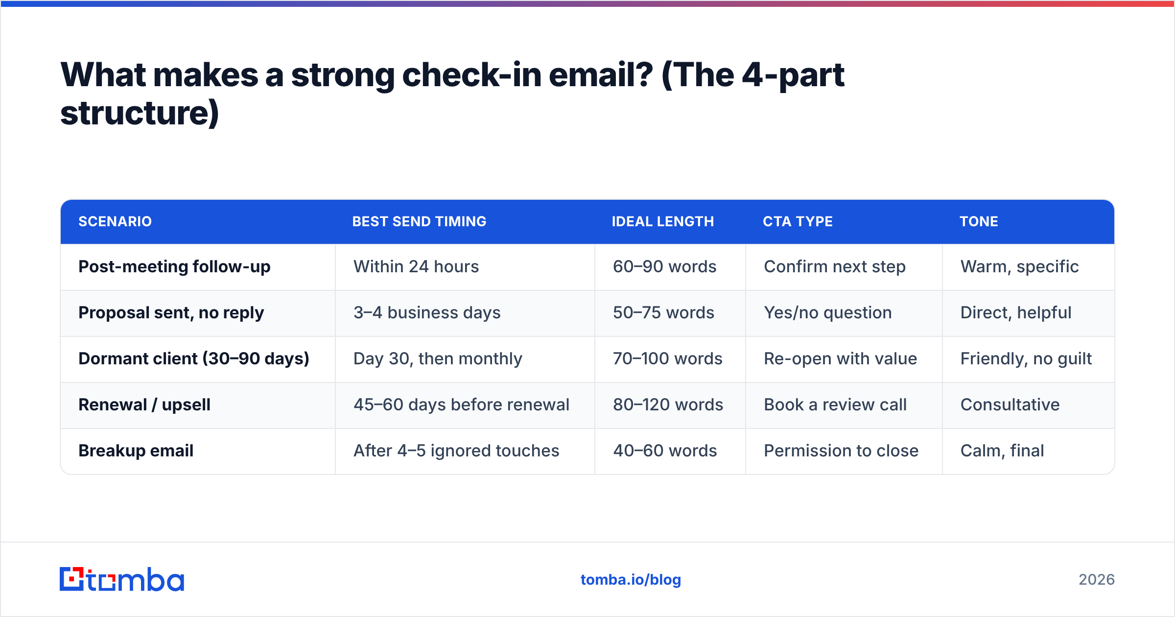Diagram: What makes a strong check-in email? (The 4-part structure)