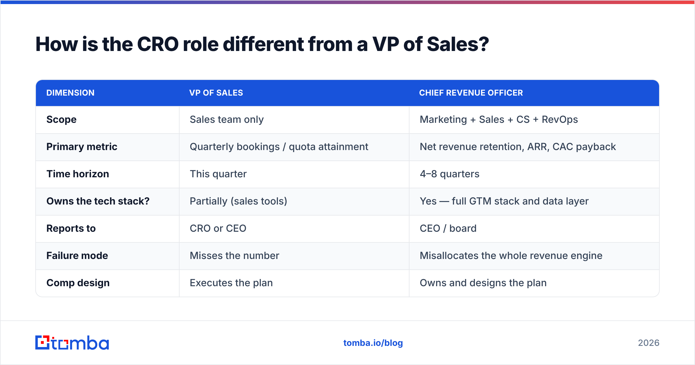 Diagram: How is the CRO role different from a VP of Sales