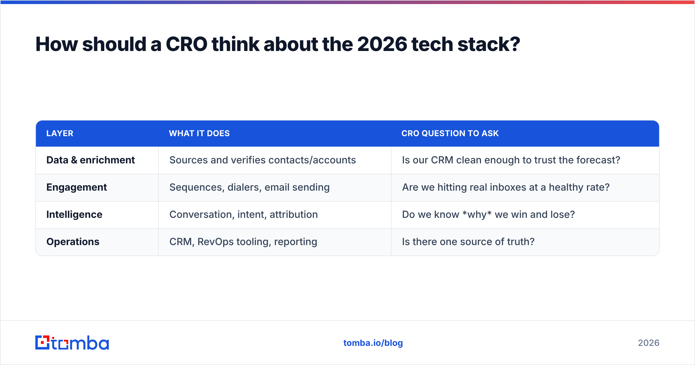 Diagram: How should a CRO think about the 2026 tech stack
