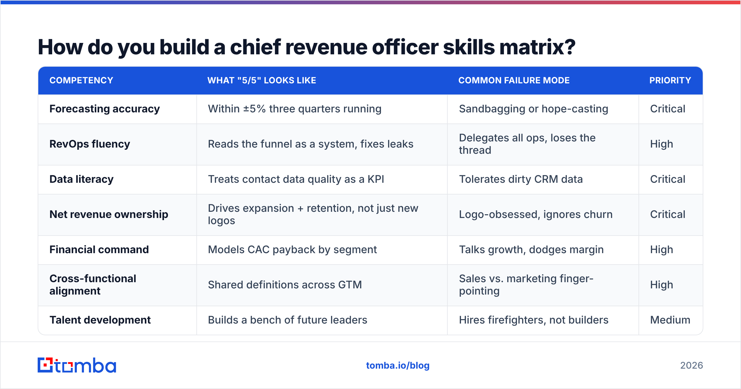 Diagram: How do you build a chief revenue officer skills matrix