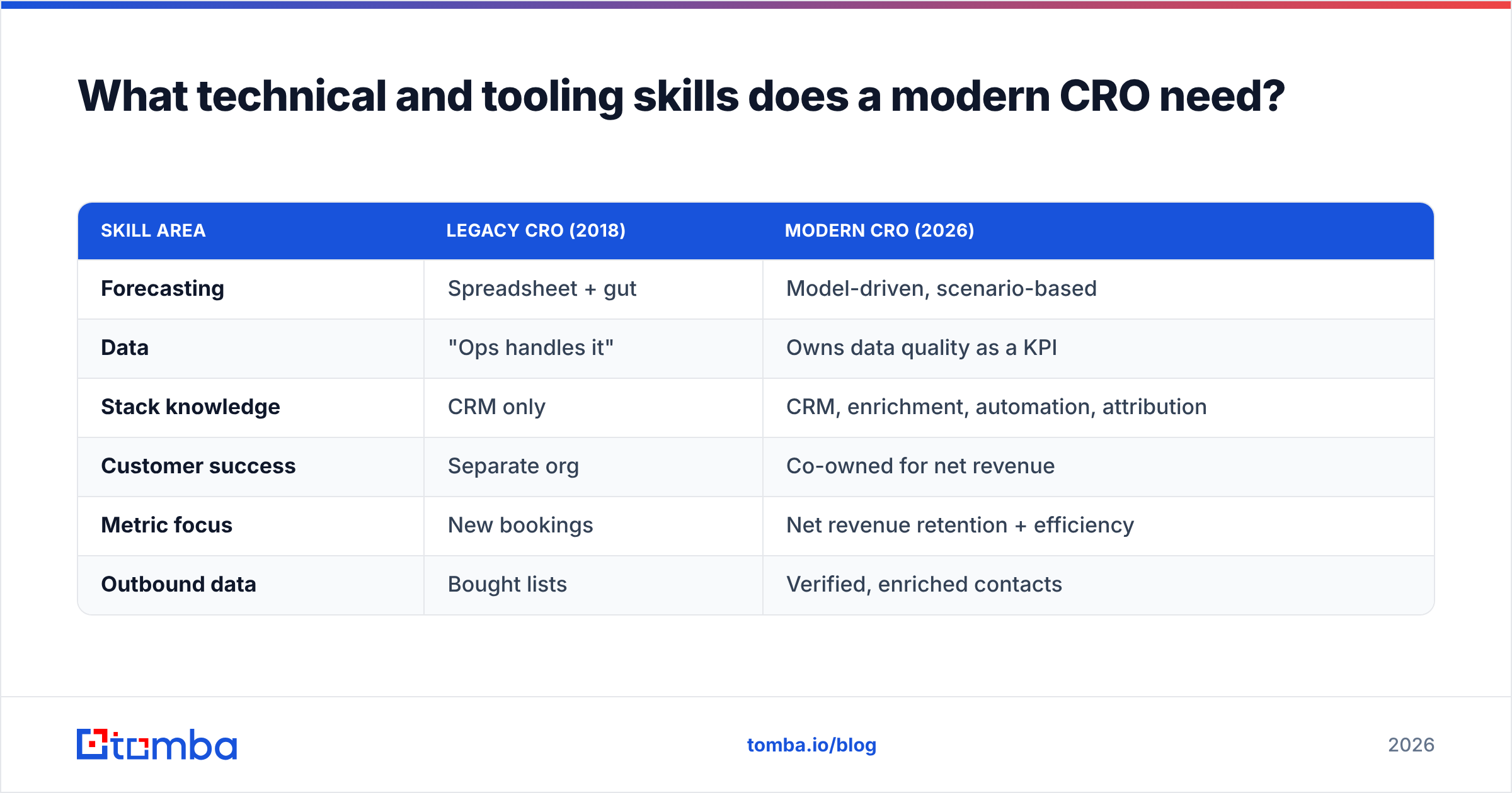 Diagram: What technical and tooling skills does a modern CRO need