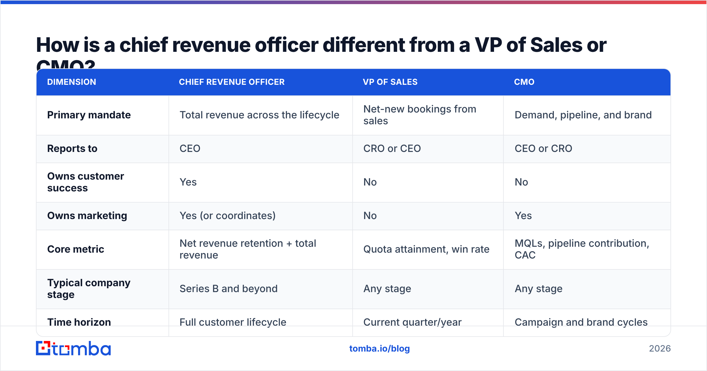Diagram: How is a chief revenue officer different from a VP of Sales or CMO