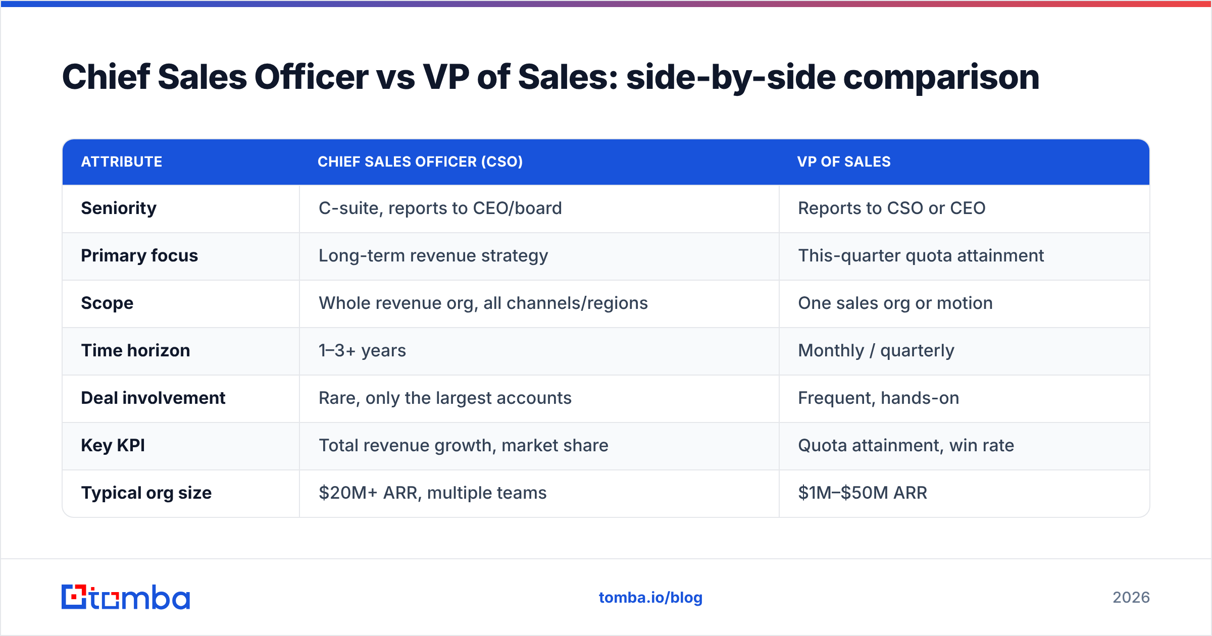 Diagram: Chief Sales Officer vs VP of Sales: side-by-side comparison