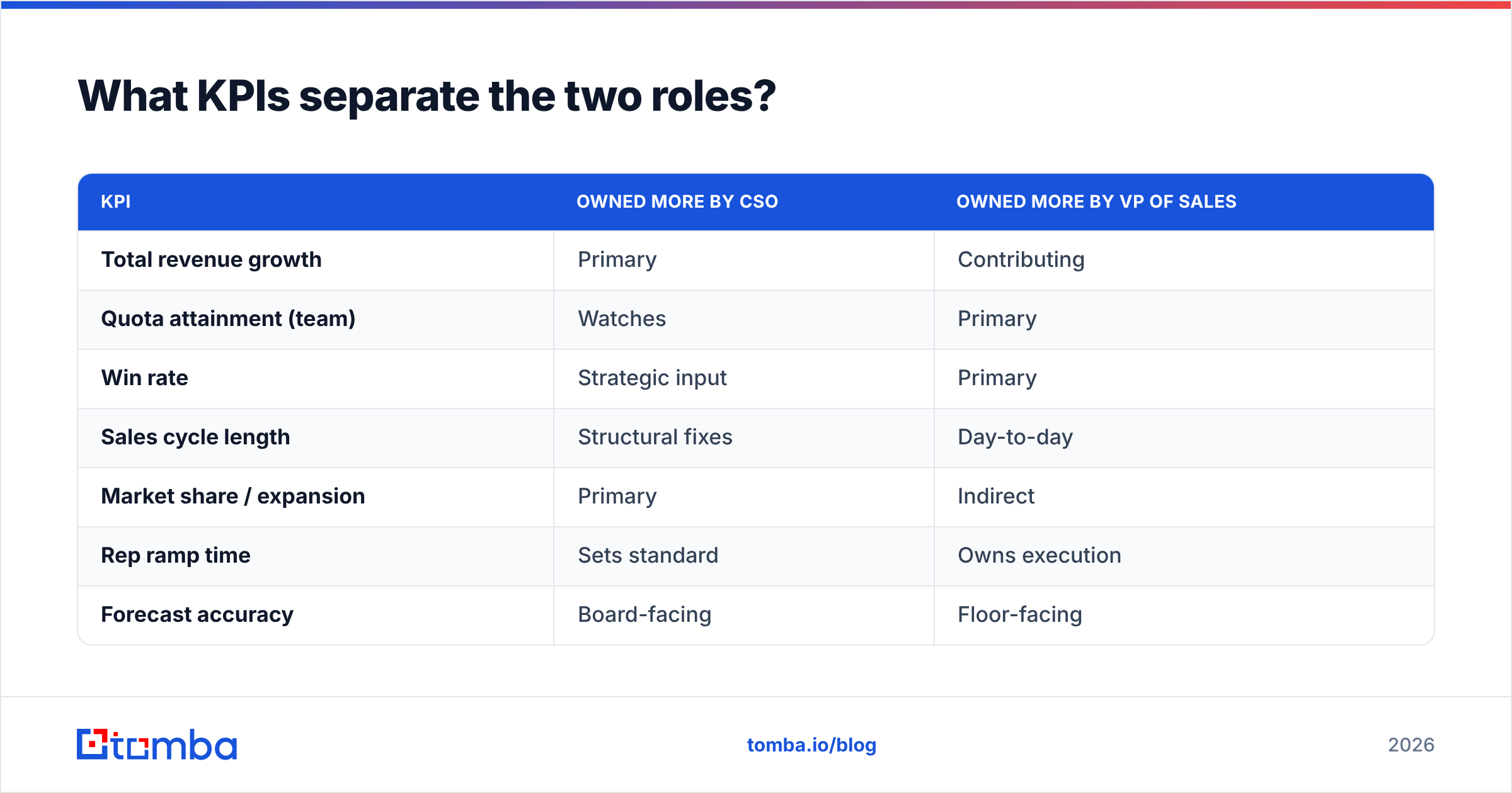 Diagram: What KPIs separate the two roles