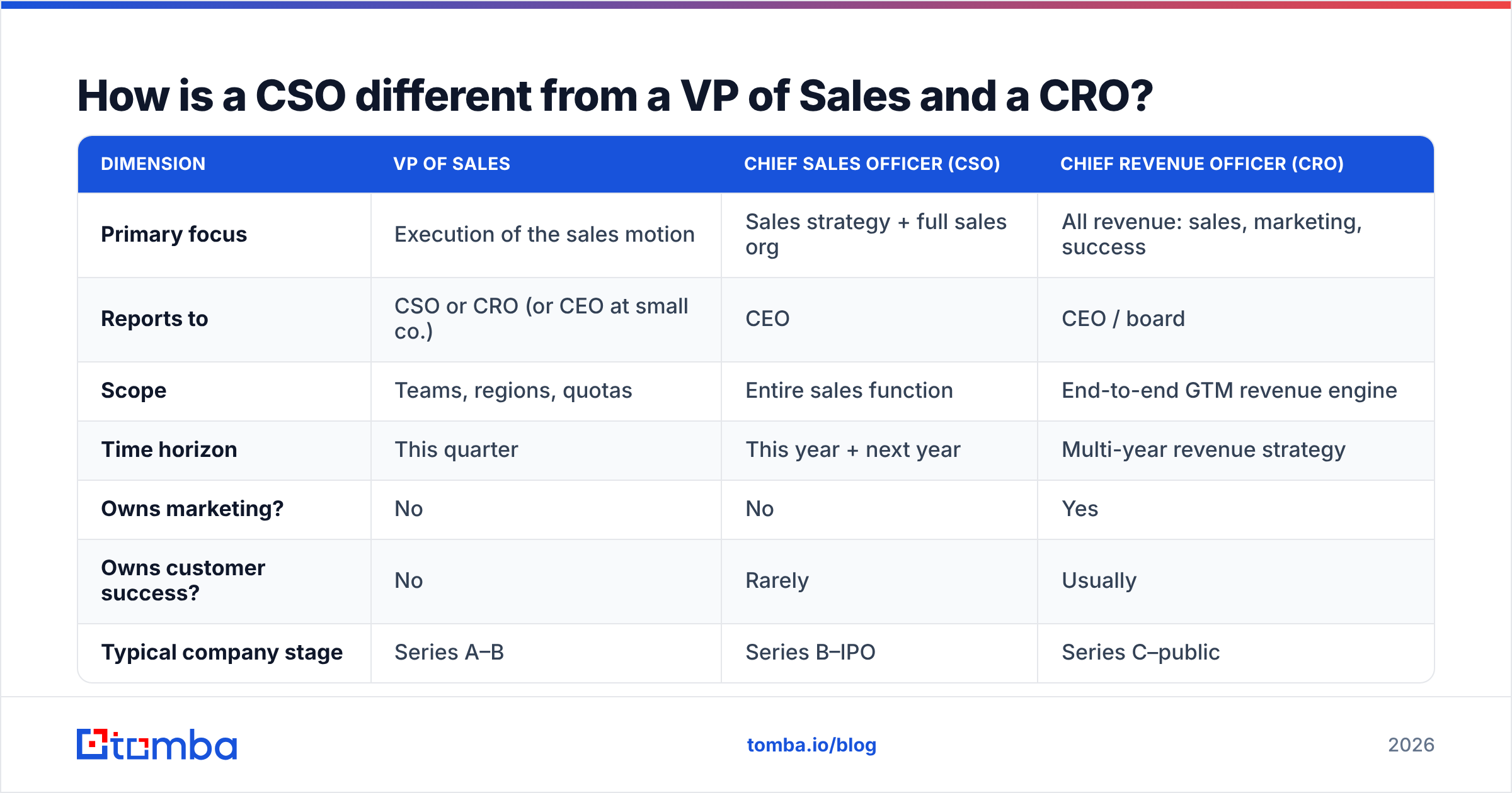 Diagram: How is a CSO different from a VP of Sales and a CRO
