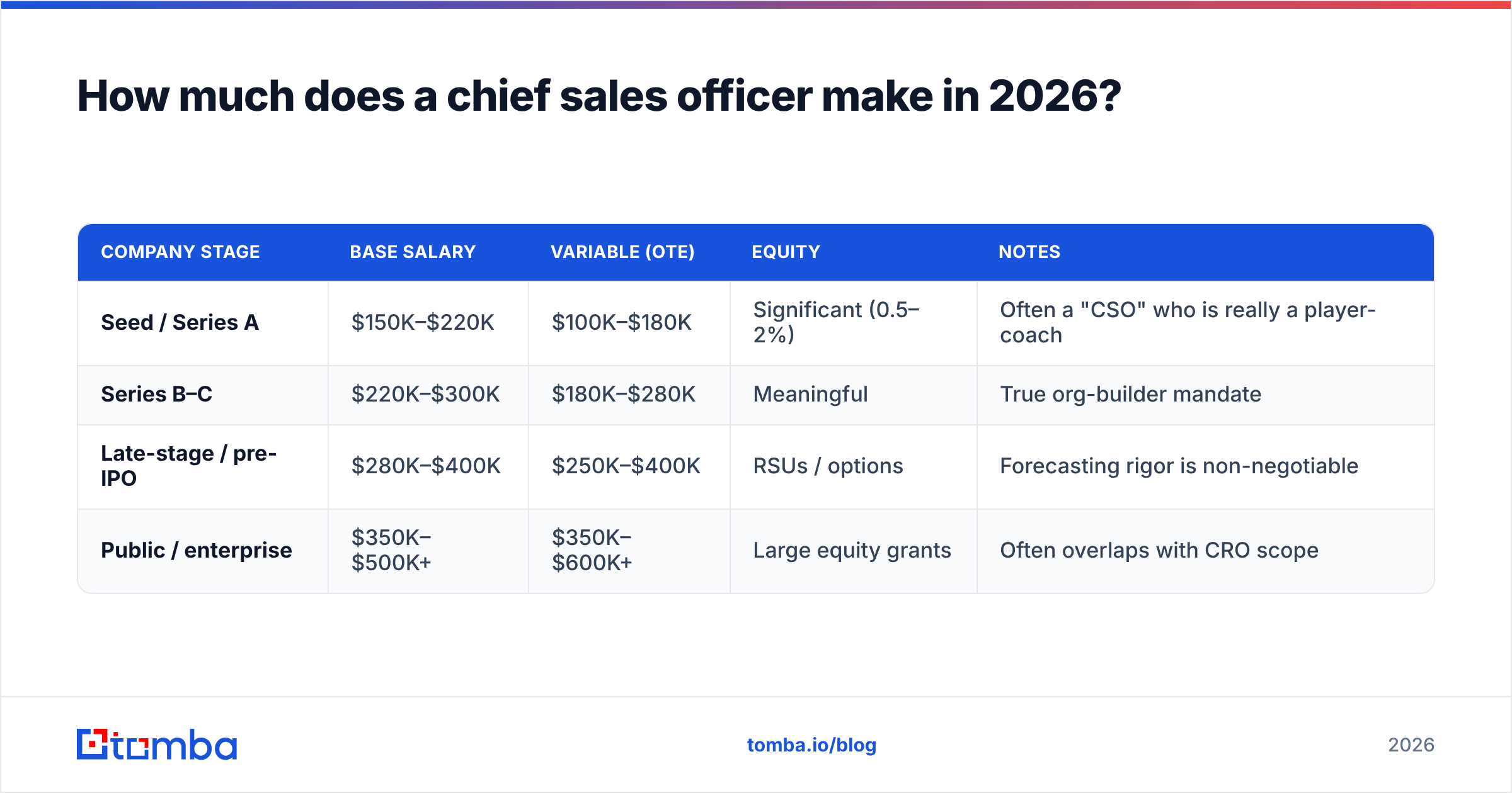 Diagram: How much does a chief sales officer make in 2026