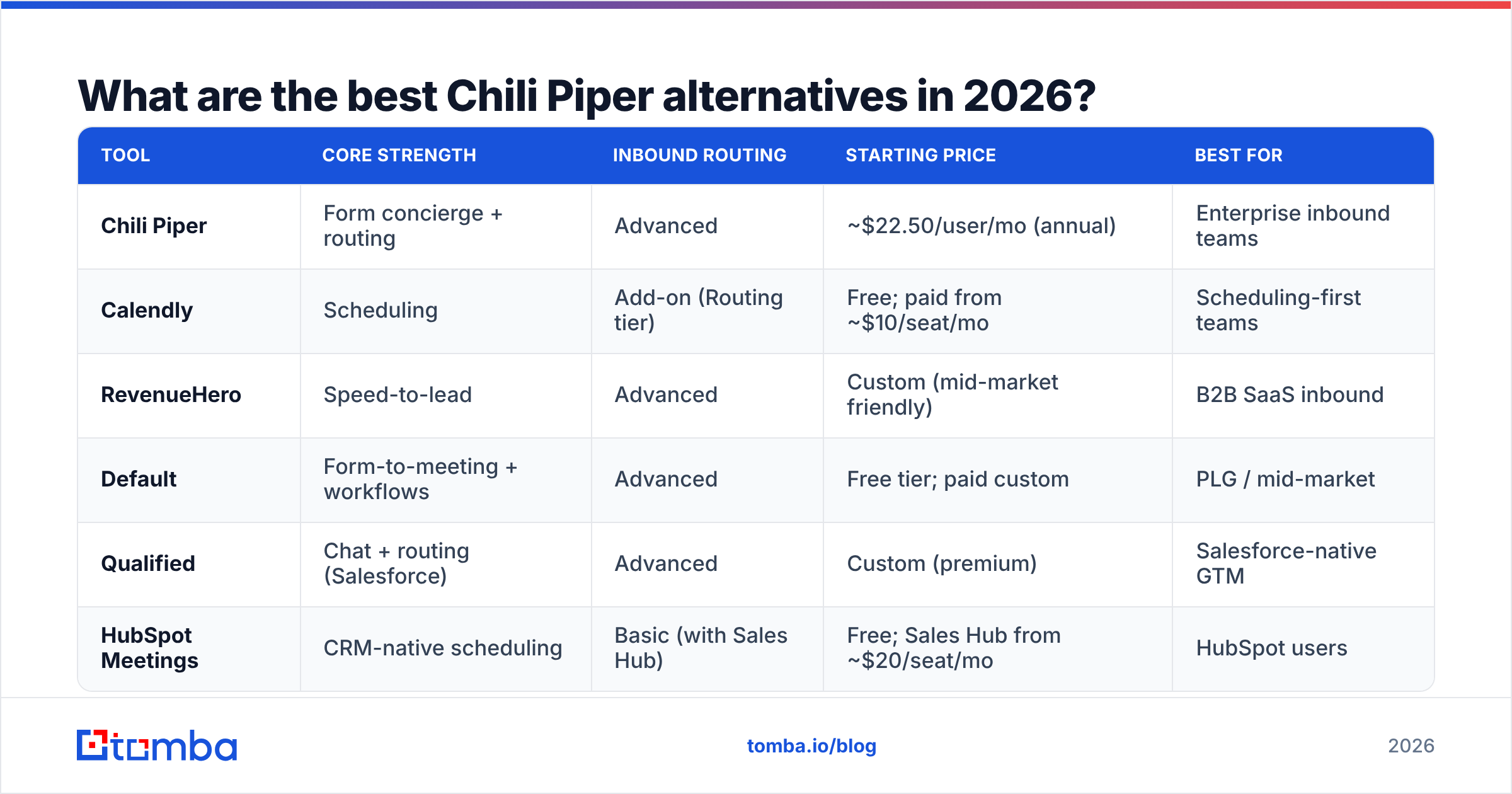 Diagram: What are the best Chili Piper alternatives in 2026