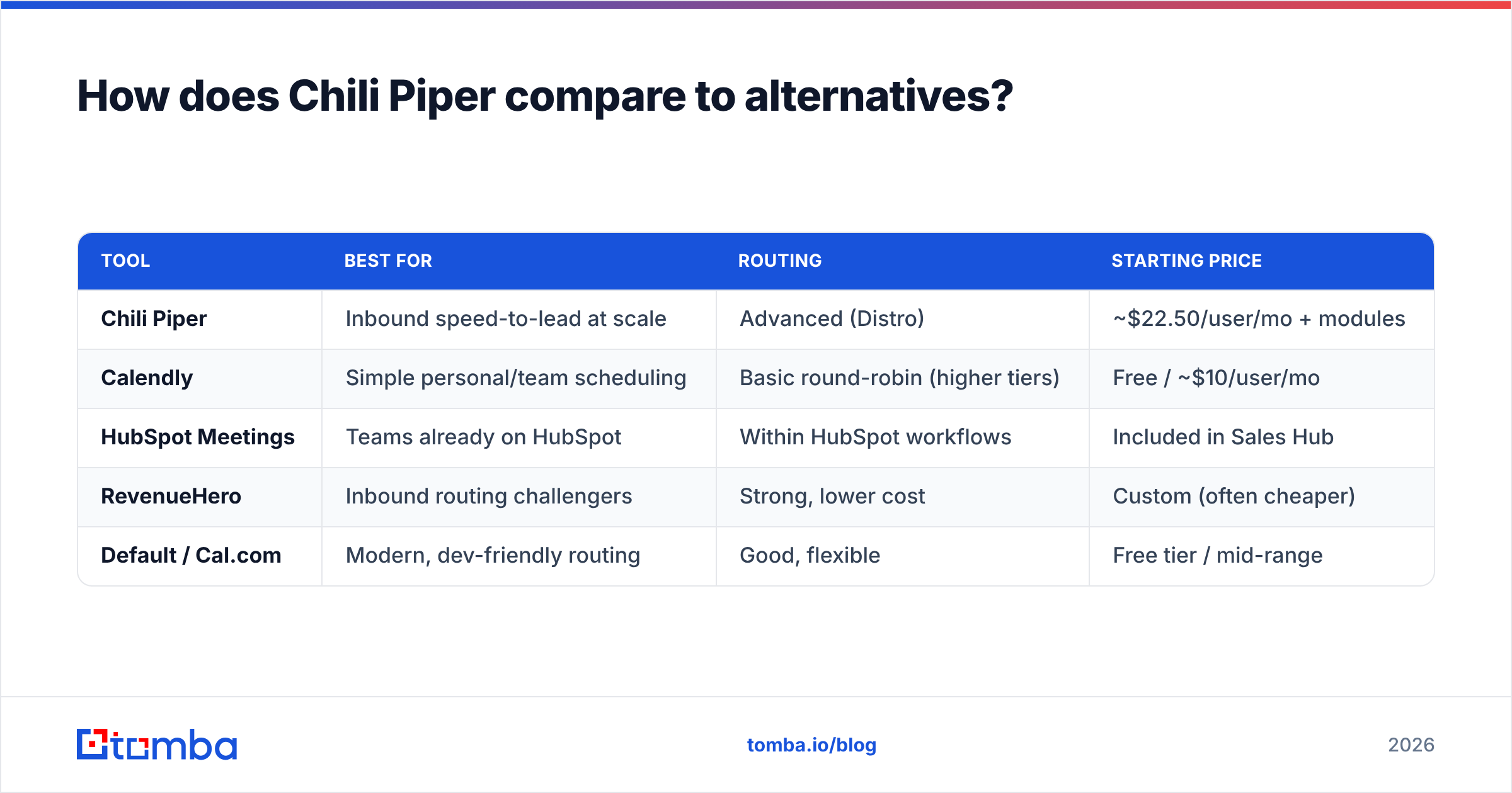 Diagram: How does Chili Piper compare to alternatives