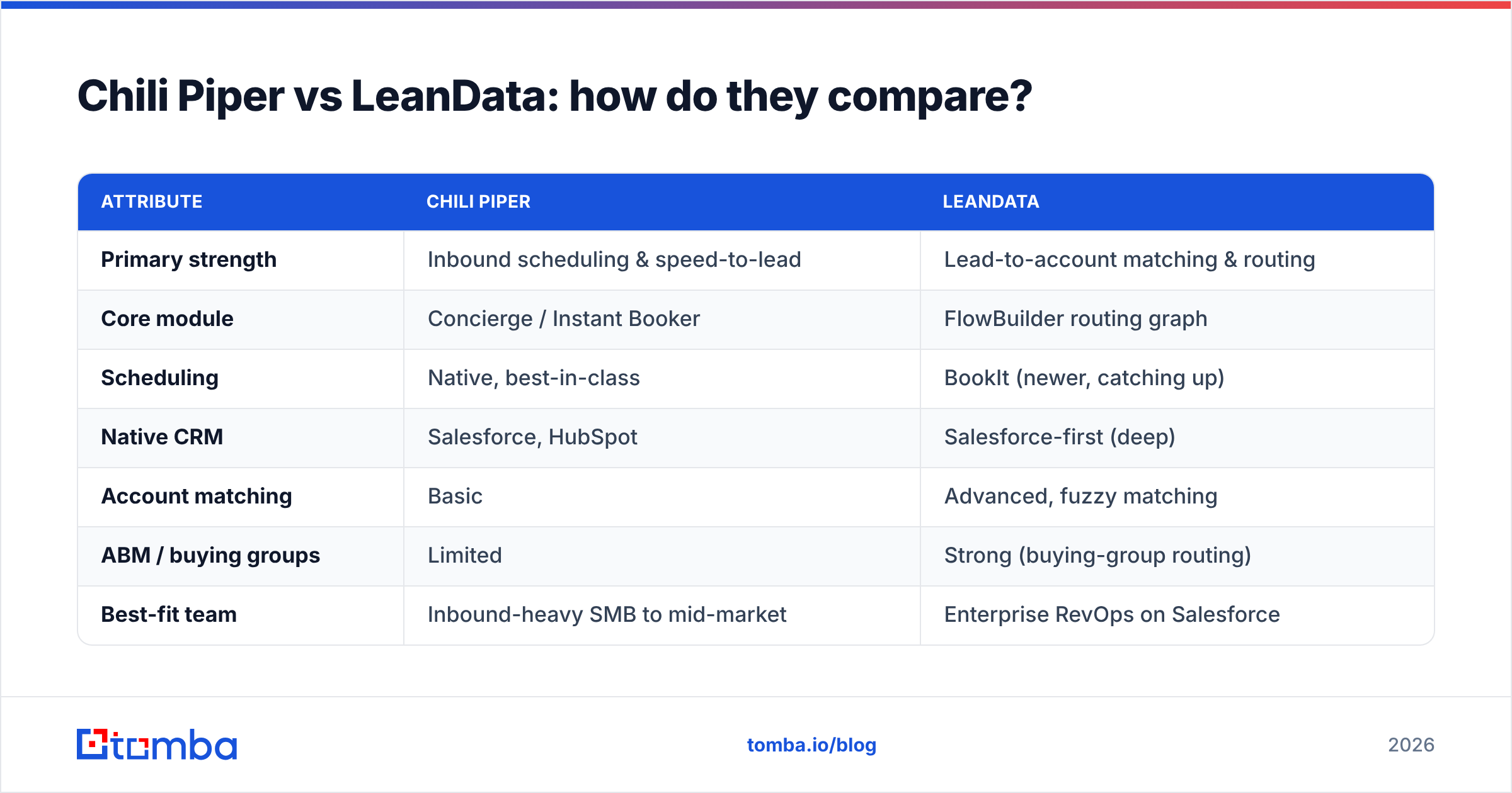Diagram: Chili Piper vs LeanData: how do they compare