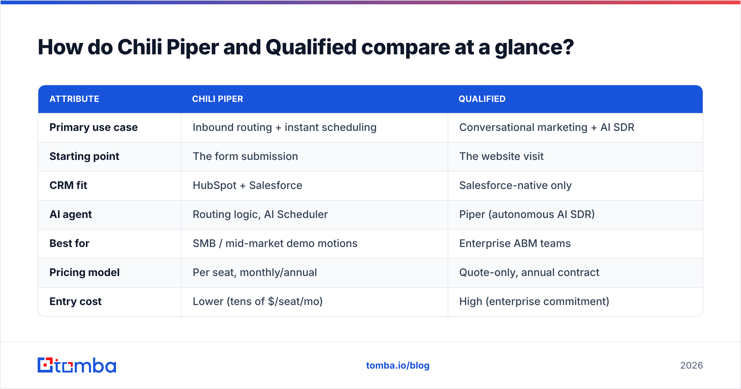 Diagram: How do Chili Piper and Qualified compare at a glance