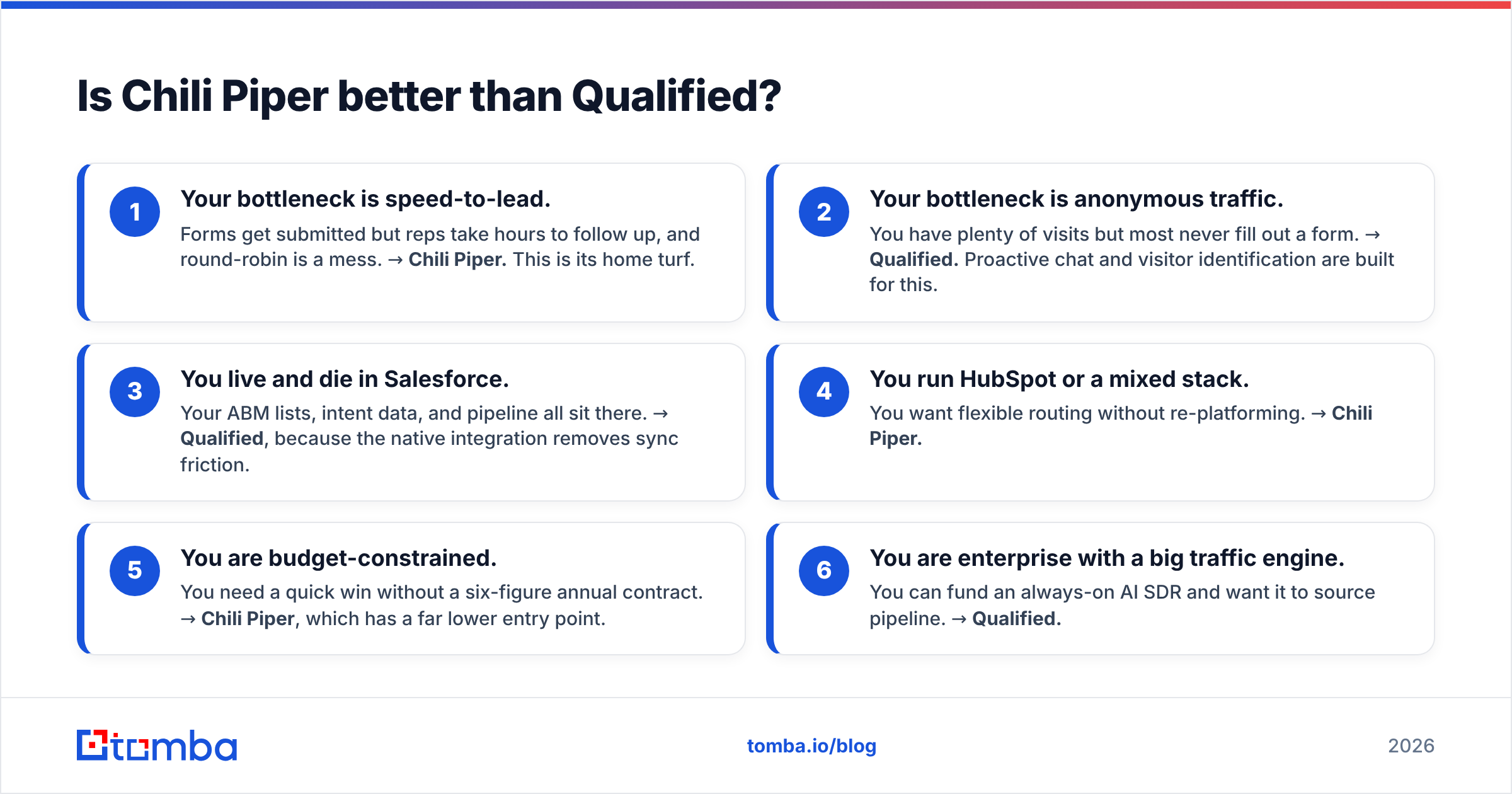 Diagram: Is Chili Piper better than Qualified
