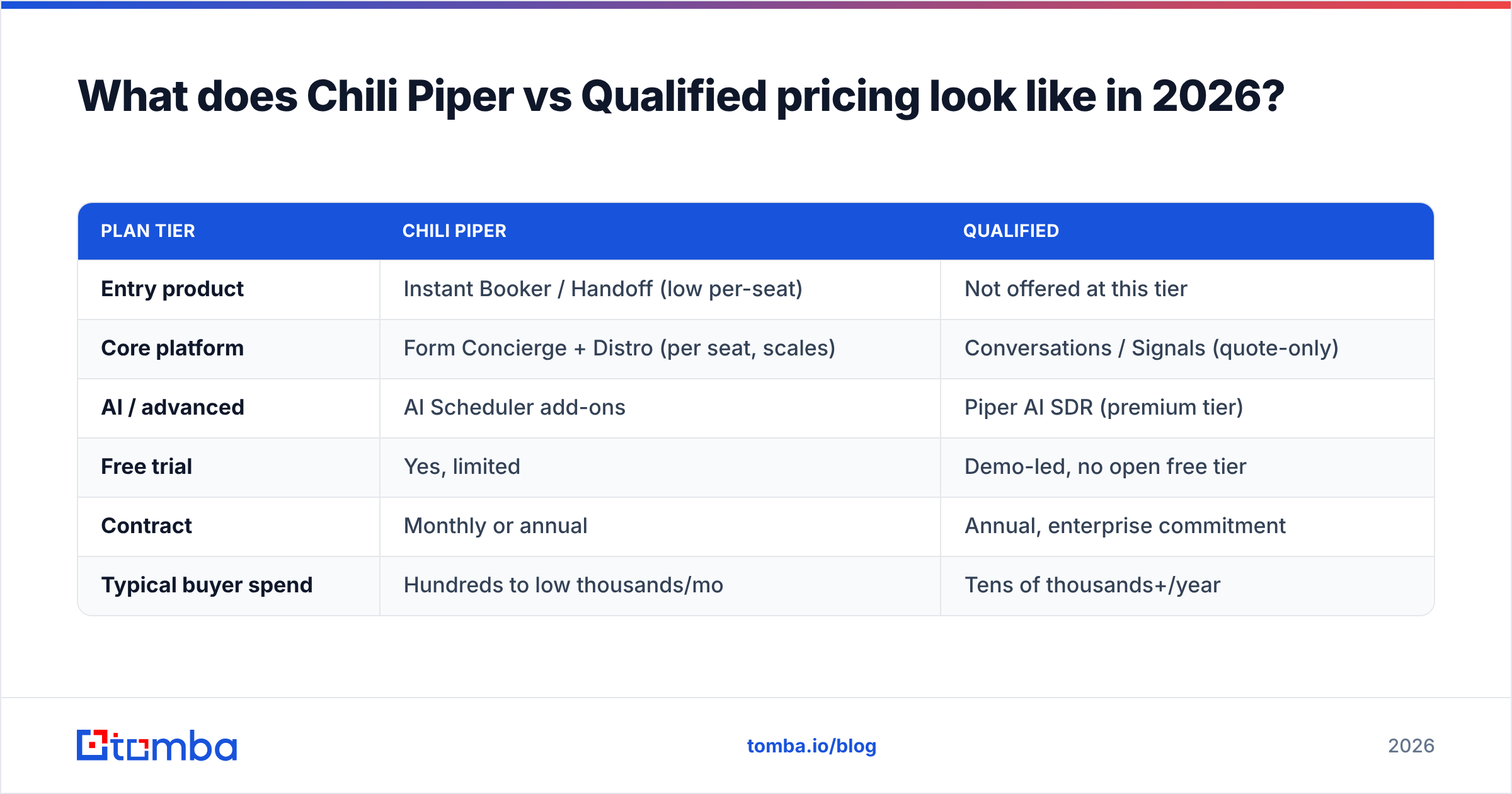 Diagram: What does Chili Piper vs Qualified pricing look like in 2026