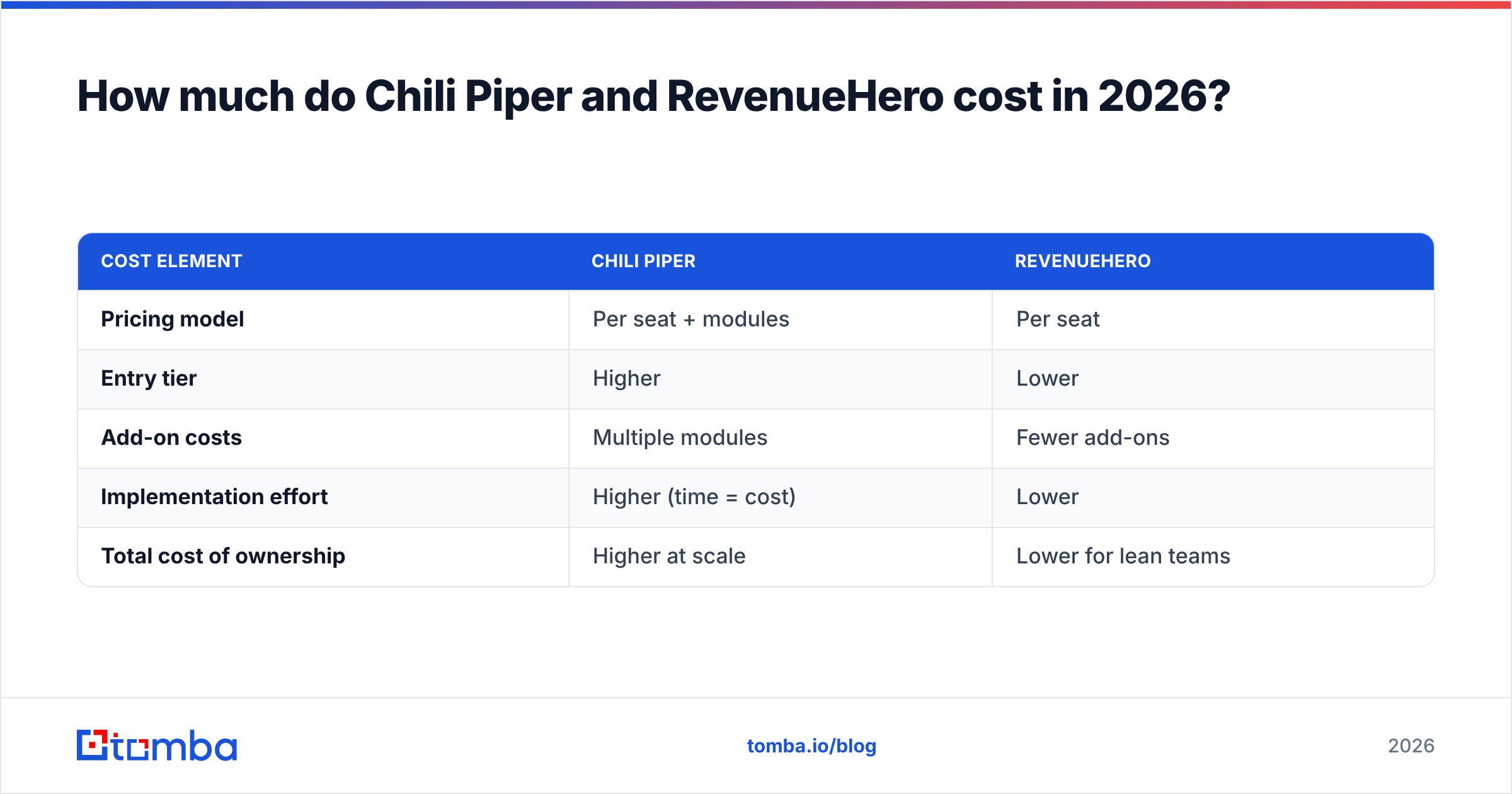 Diagram: How much do Chili Piper and RevenueHero cost in 2026
