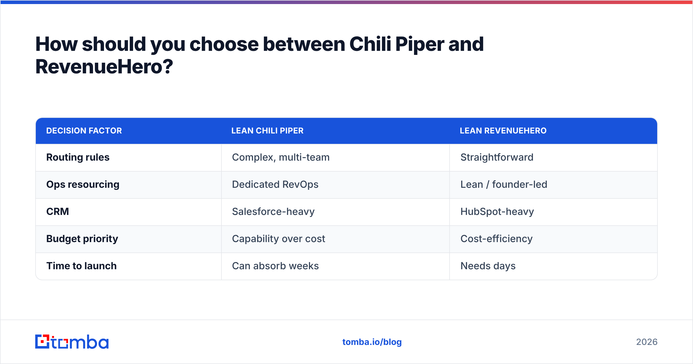 Diagram: How should you choose between Chili Piper and RevenueHero
