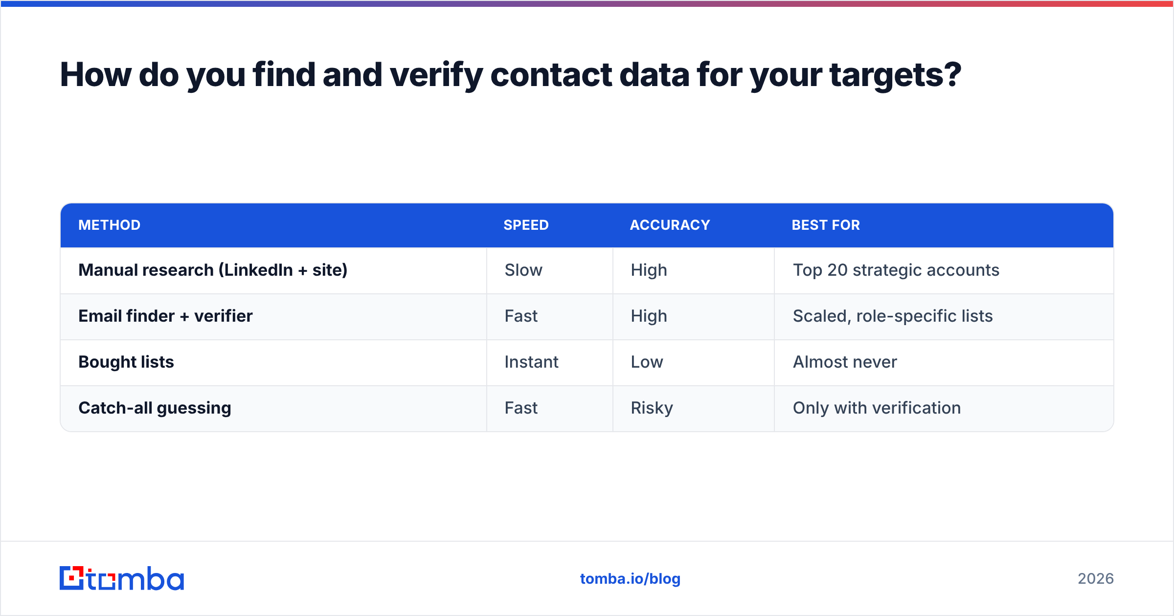 Diagram: How do you find and verify contact data for your targets
