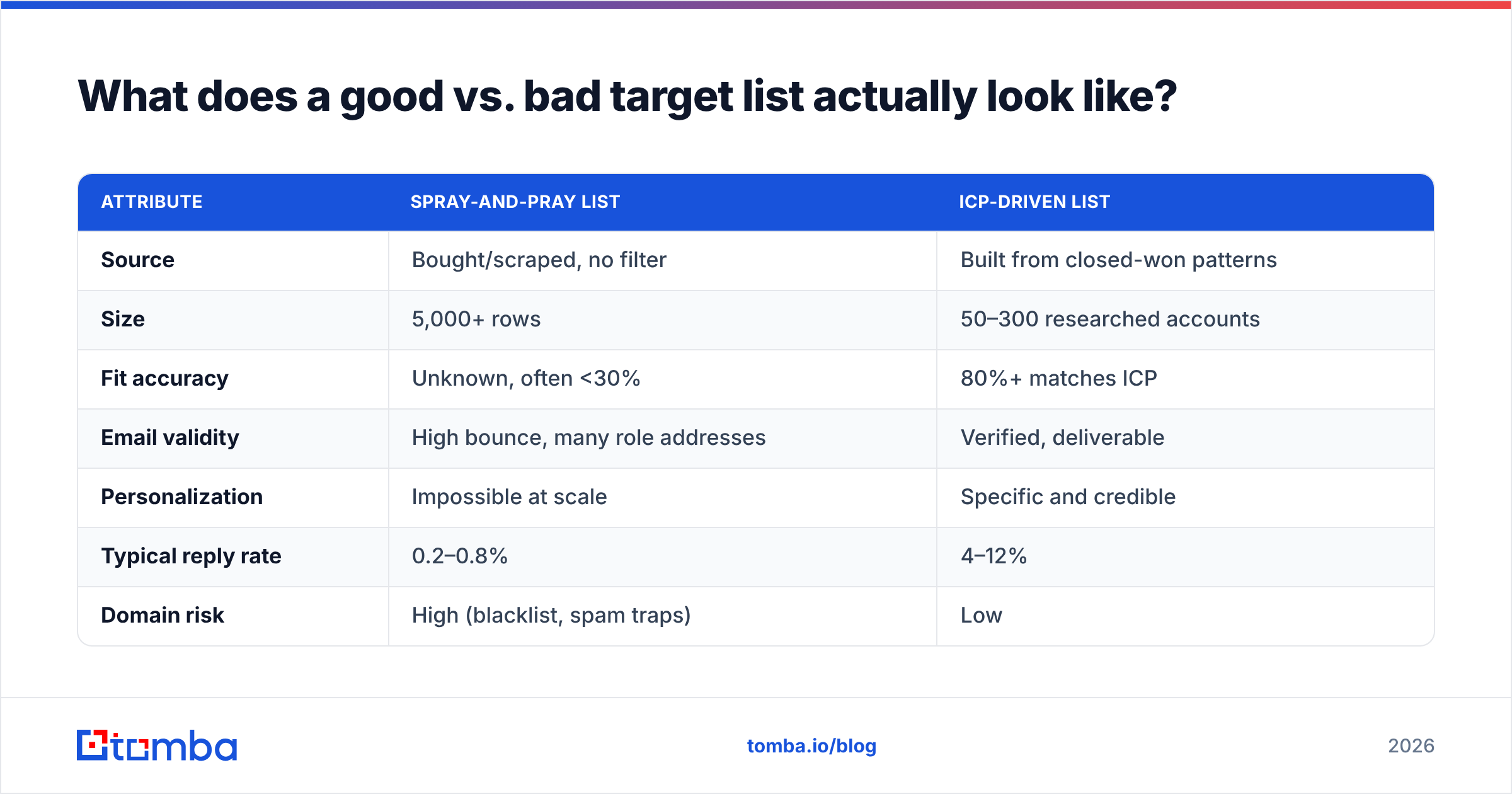 Diagram: What does a good vs. bad target list actually look like