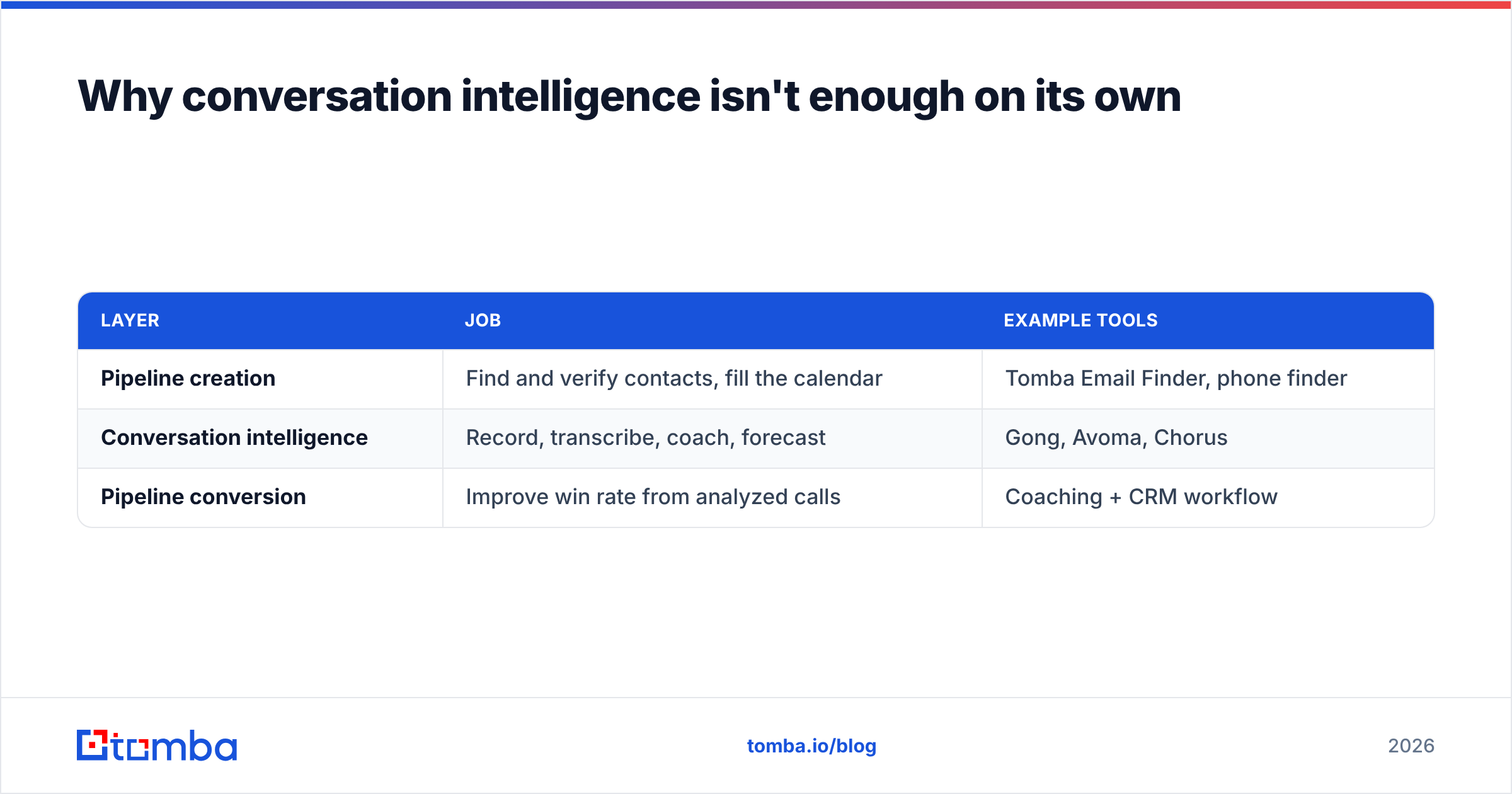 Diagram: Why conversation intelligence isn't enough on its own
