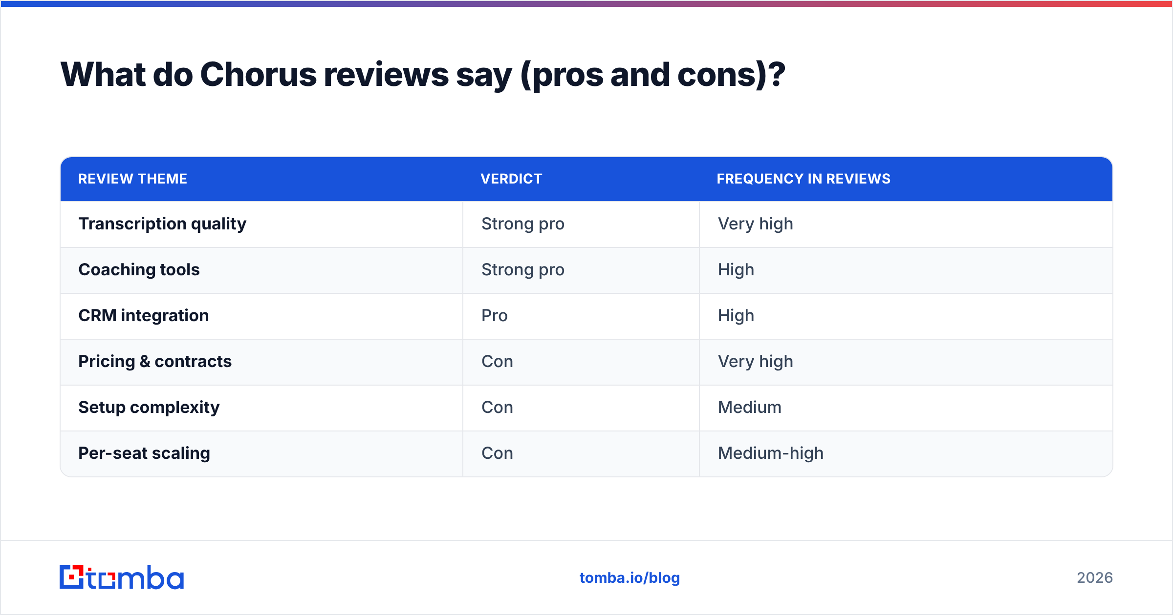 Diagram: What do Chorus reviews say (pros and cons)