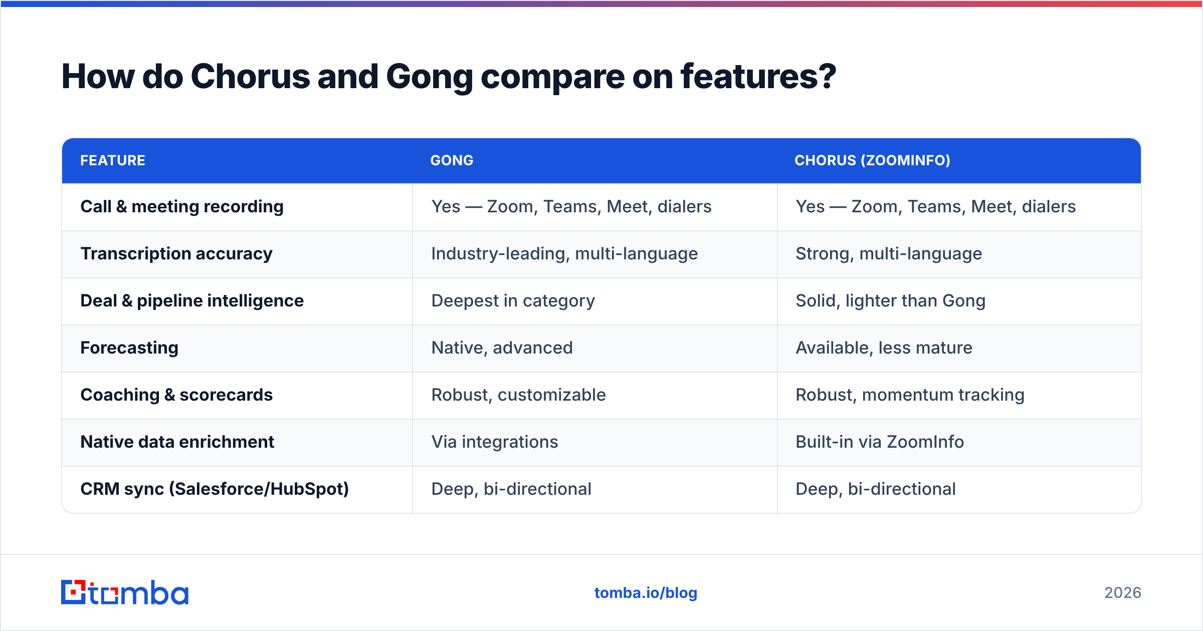 Diagram: How do Chorus and Gong compare on features