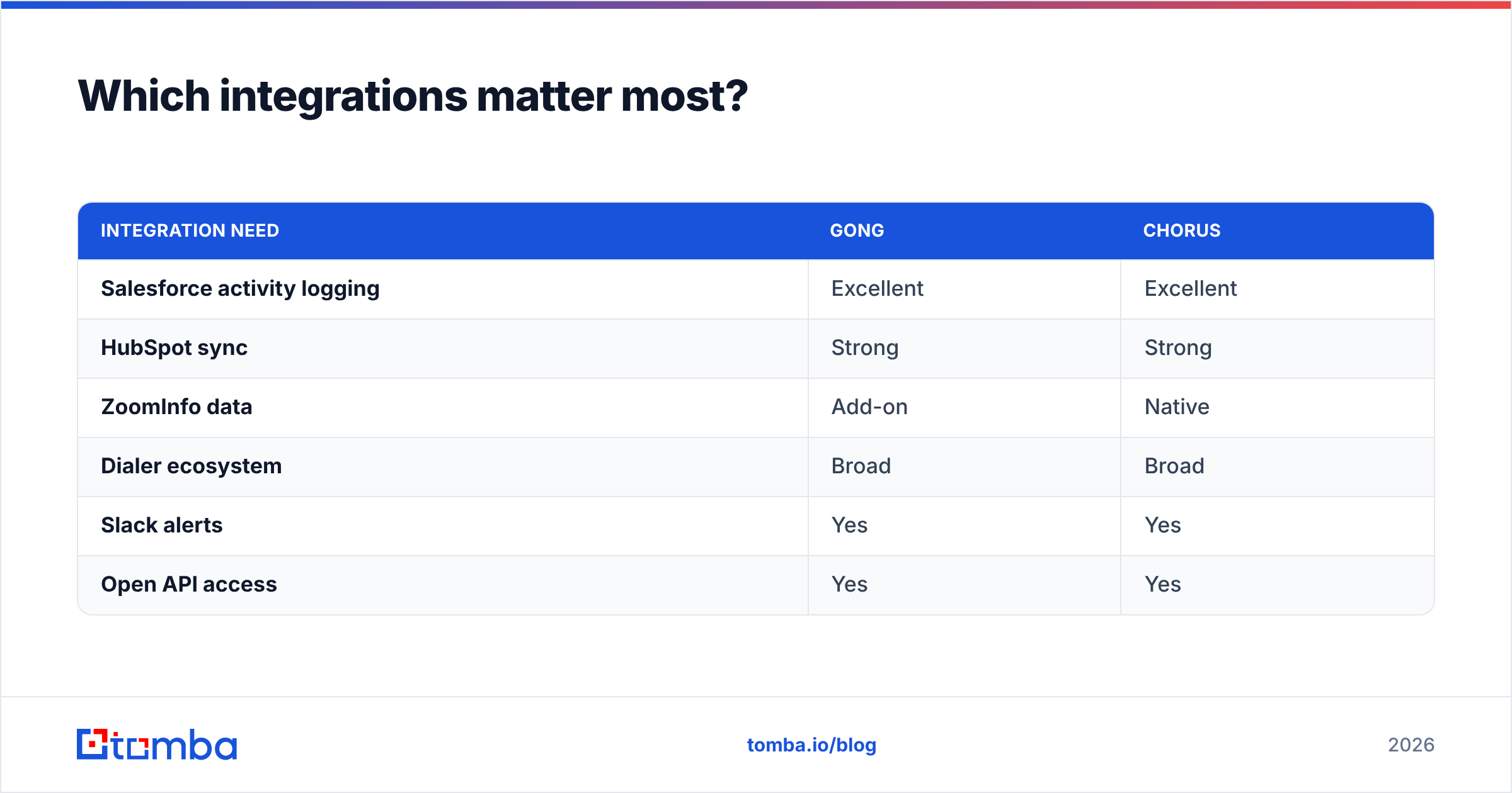 Diagram: Which integrations matter most
