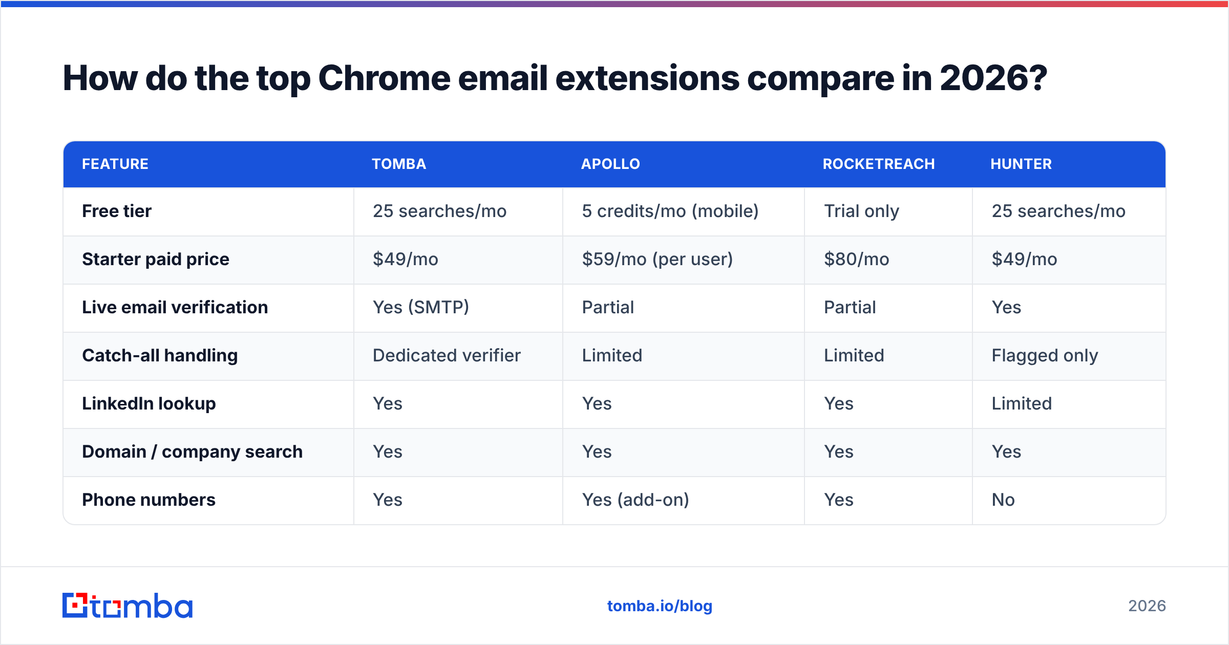 Diagram: How do the top Chrome email extensions compare in 2026