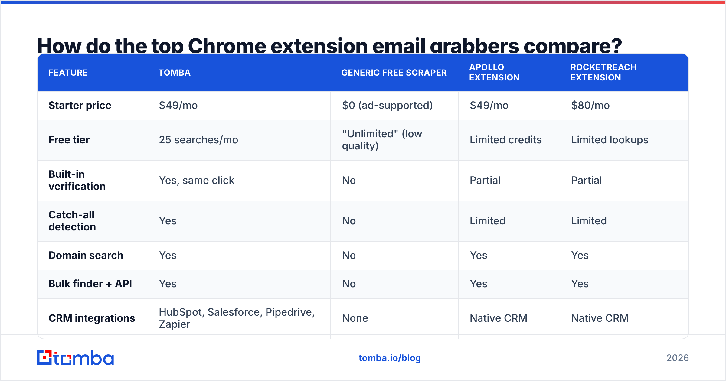 Diagram: How do the top Chrome extension email grabbers compare