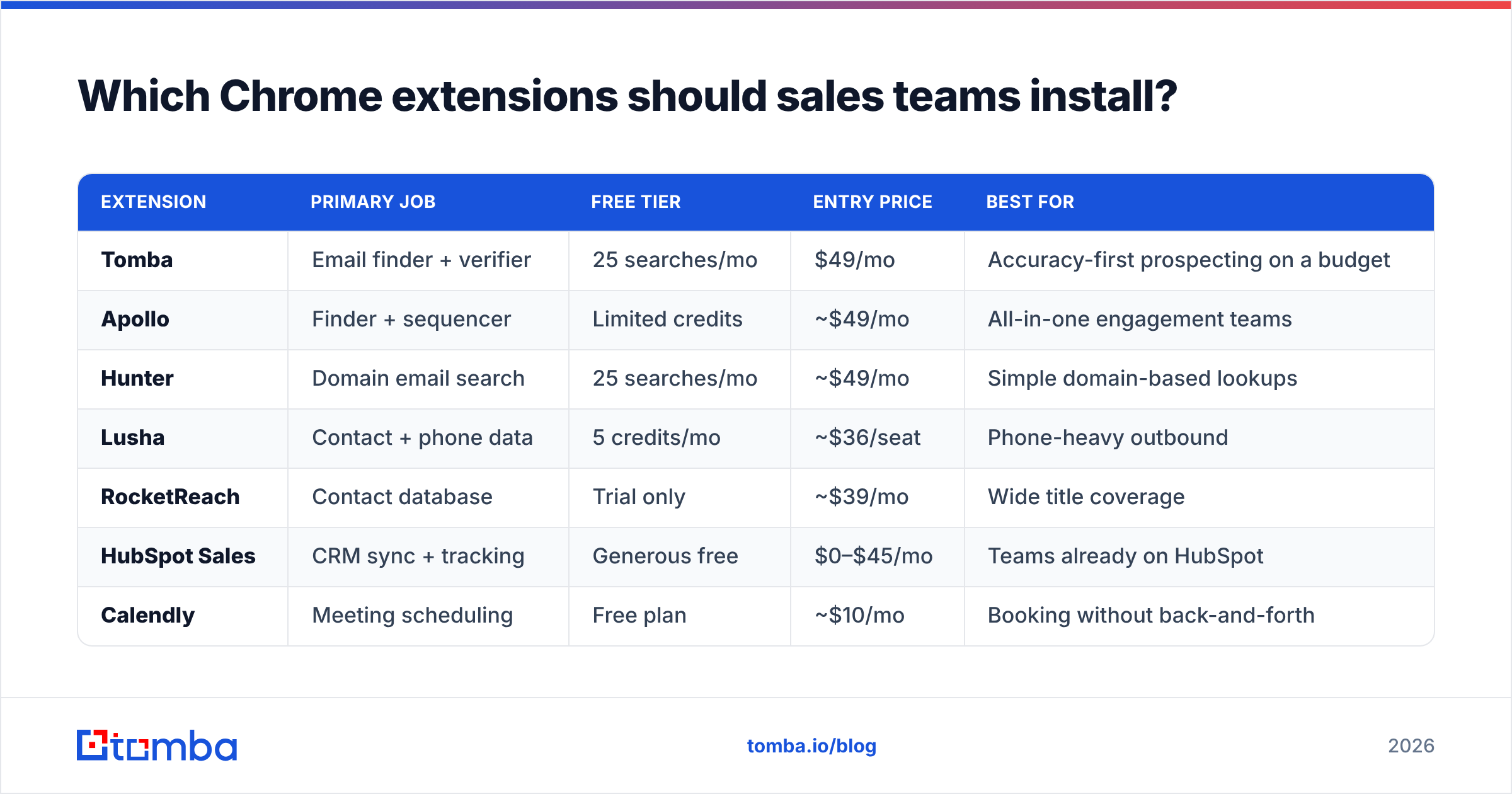 Diagram: Which Chrome extensions should sales teams install