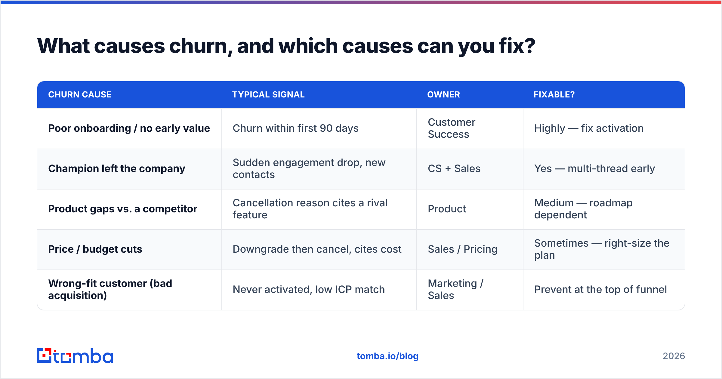 Diagram: What causes churn, and which causes can you fix
