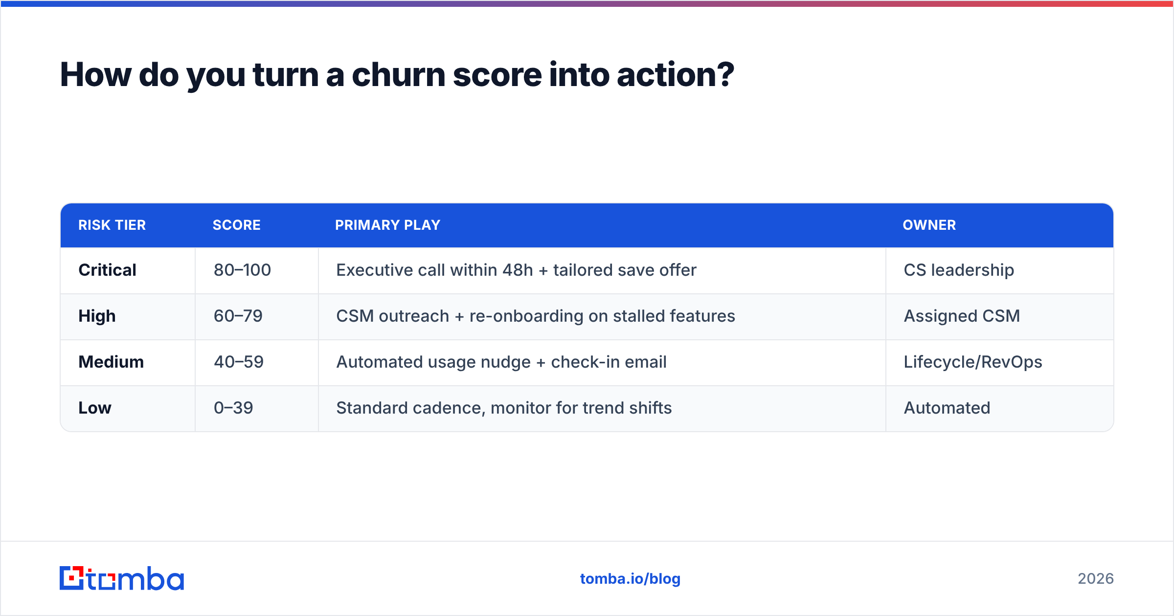 Diagram: How do you turn a churn score into action