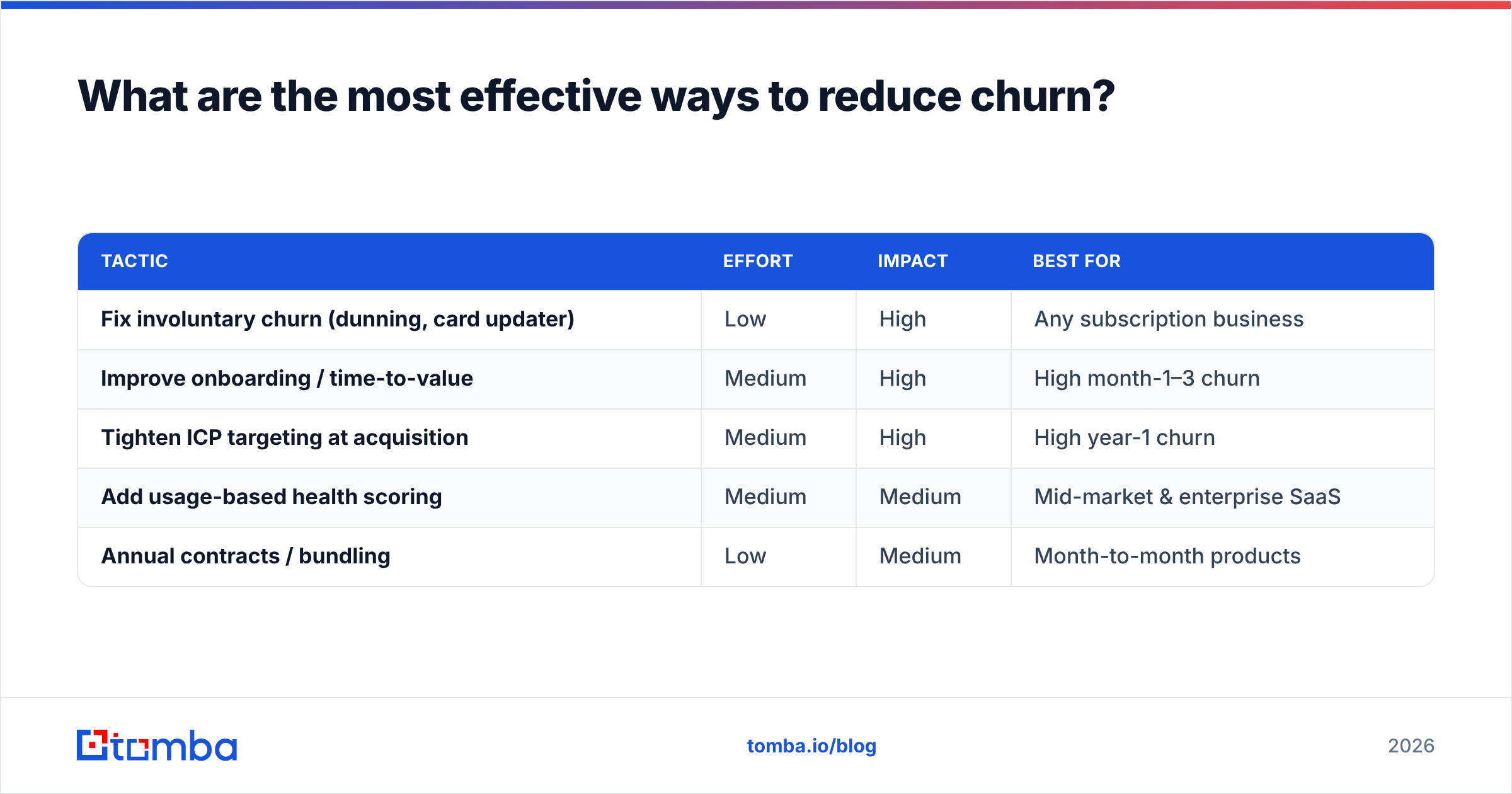 Diagram: What are the most effective ways to reduce churn