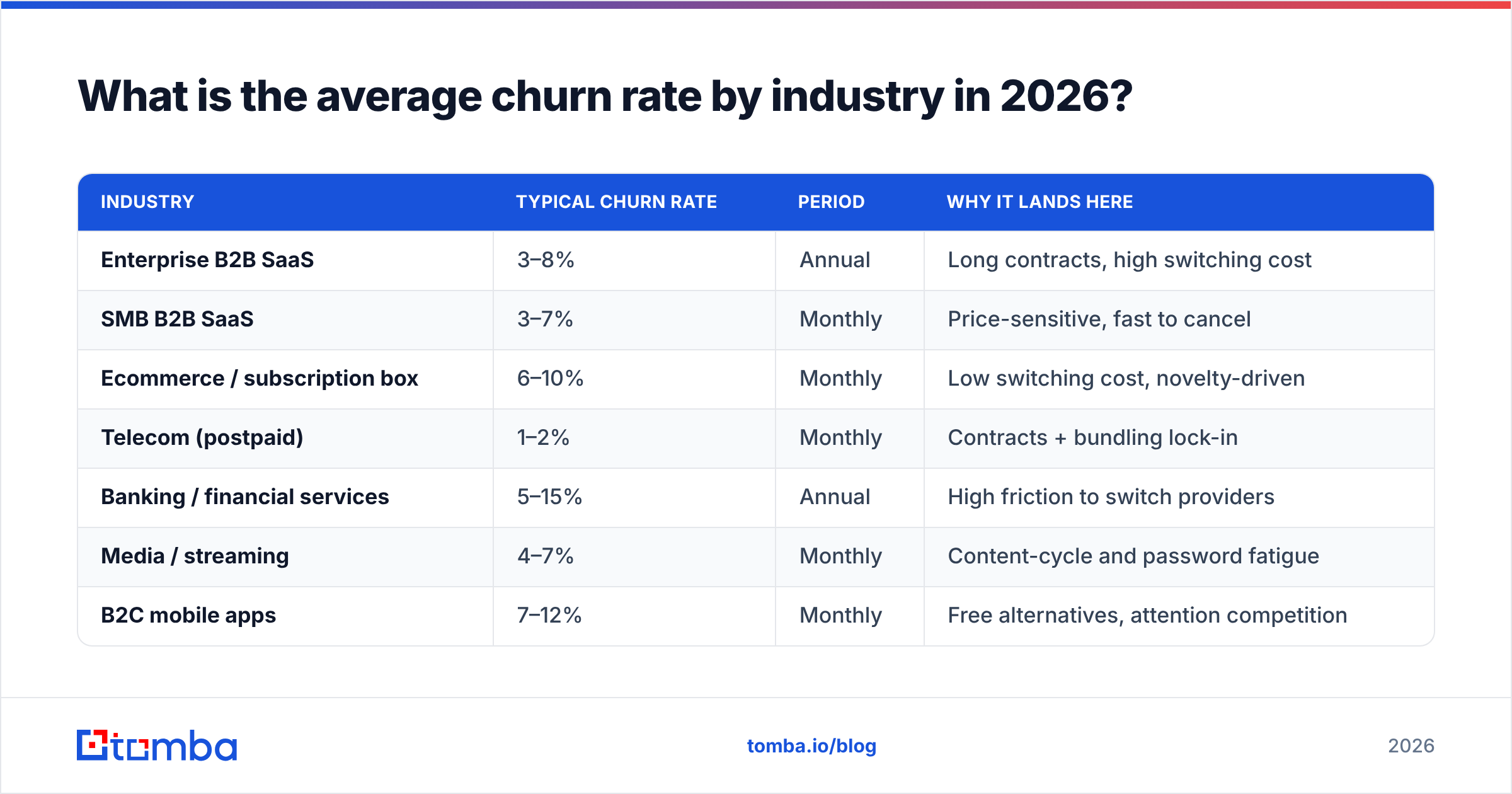 Diagram: What is the average churn rate by industry in 2026