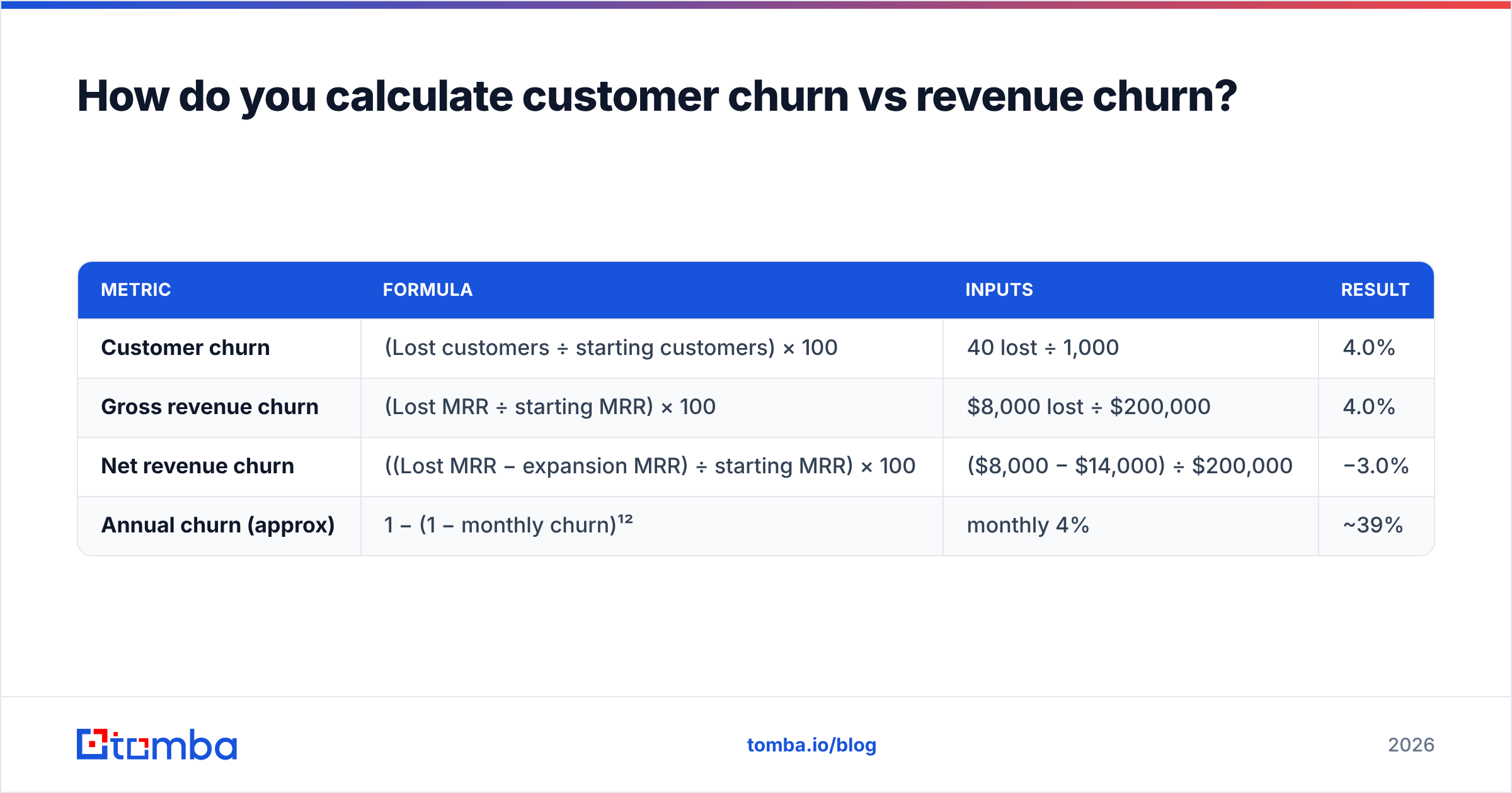 Diagram: How do you calculate customer churn vs revenue churn