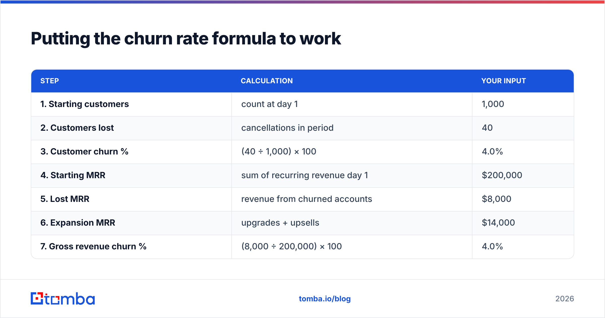 Diagram: Putting the churn rate formula to work