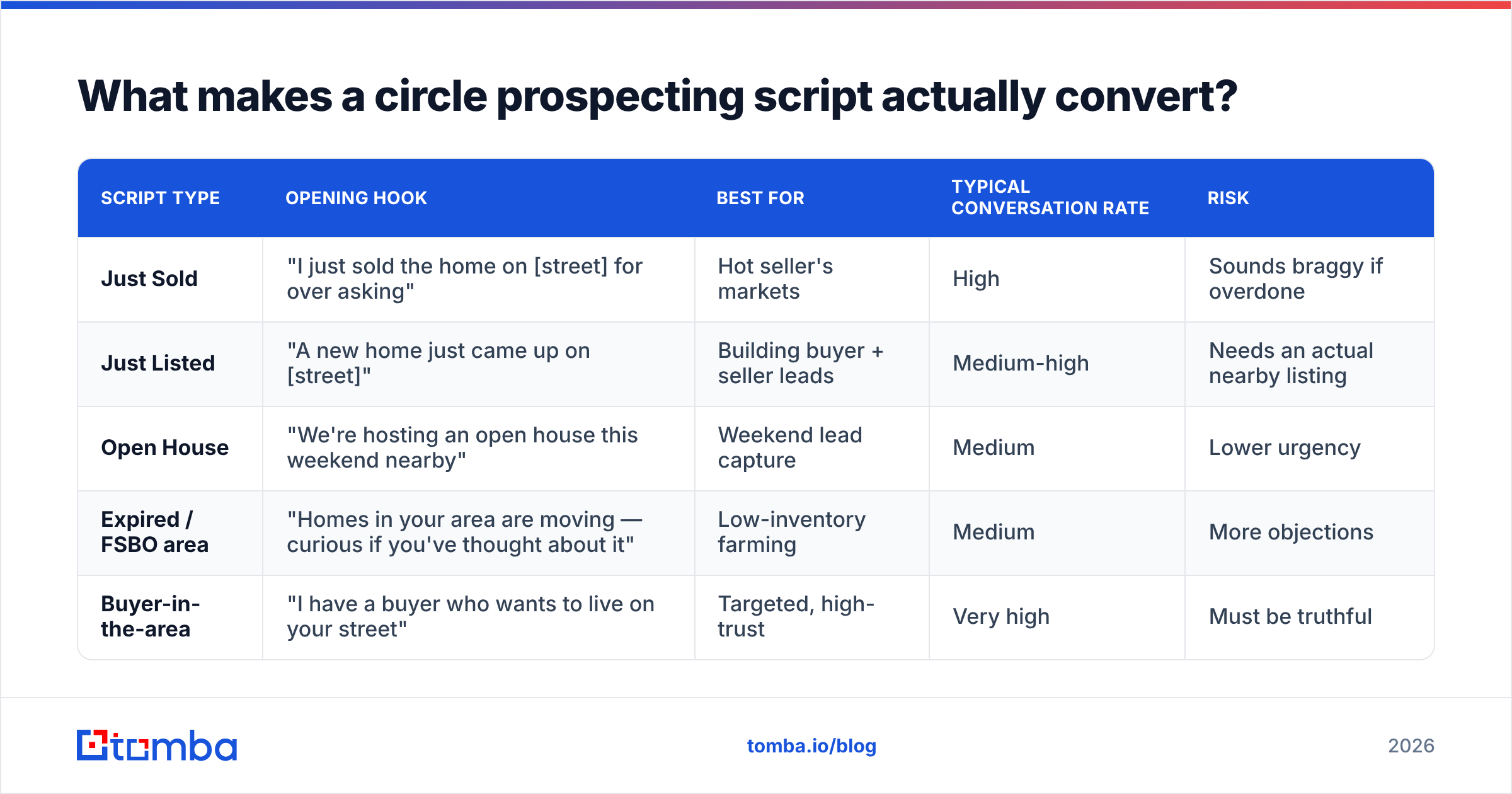 Diagram: What makes a circle prospecting script actually convert