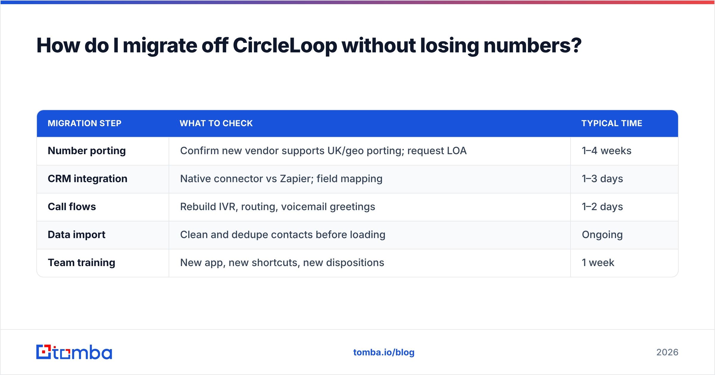Diagram: How do I migrate off CircleLoop without losing numbers