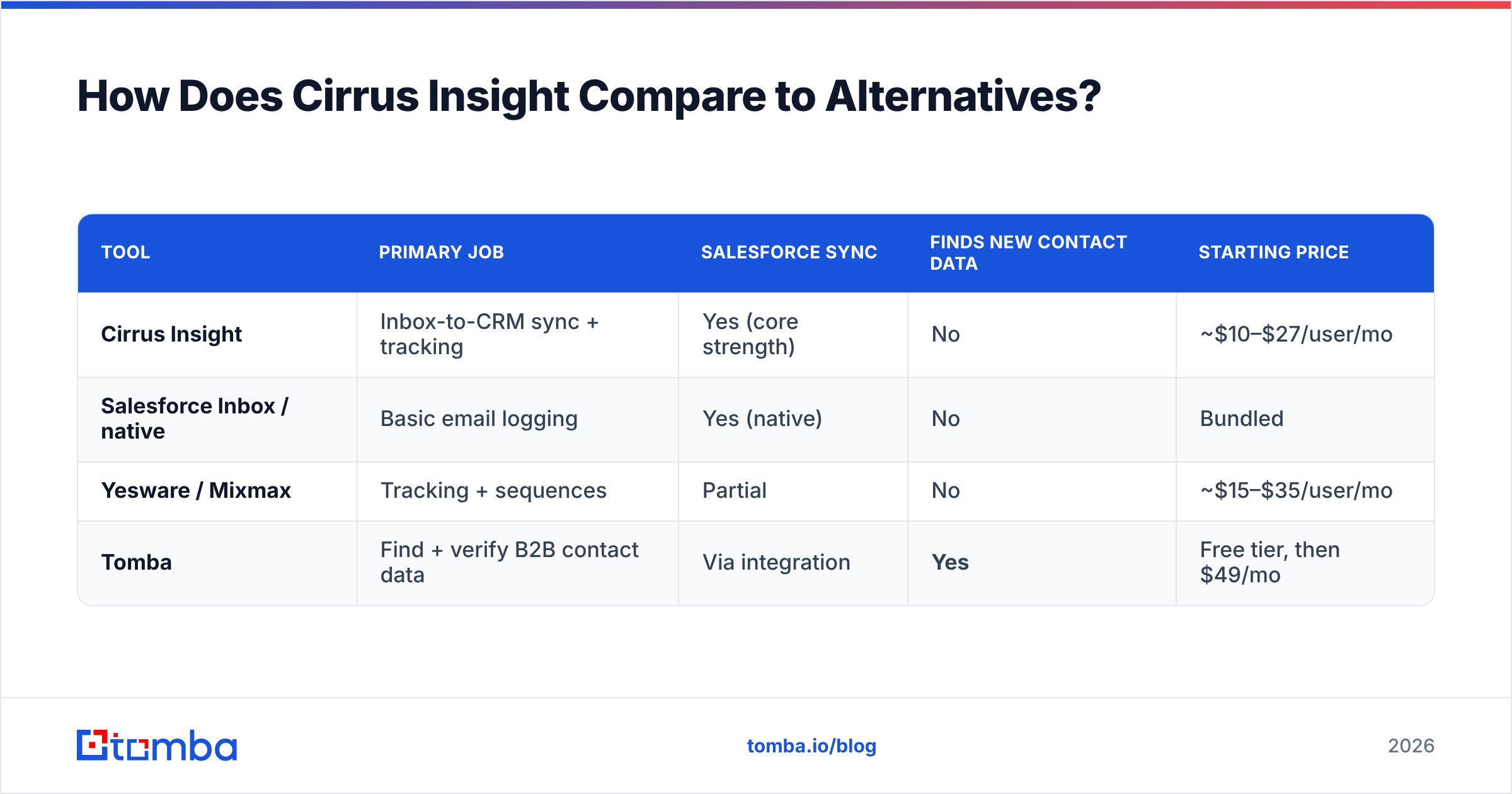 Diagram: How Does Cirrus Insight Compare to Alternatives