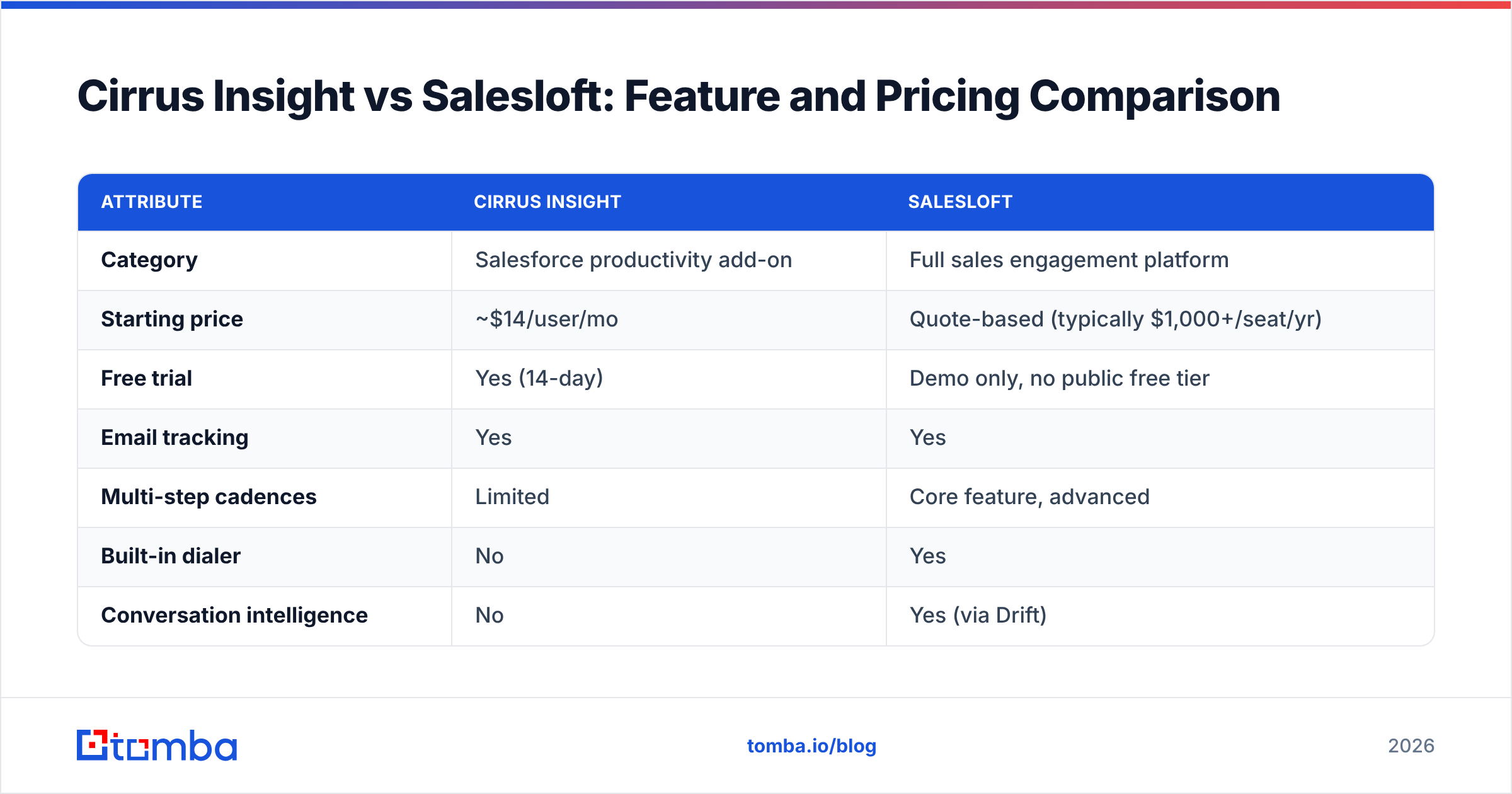 Diagram: Cirrus Insight vs Salesloft: Feature and Pricing Comparison