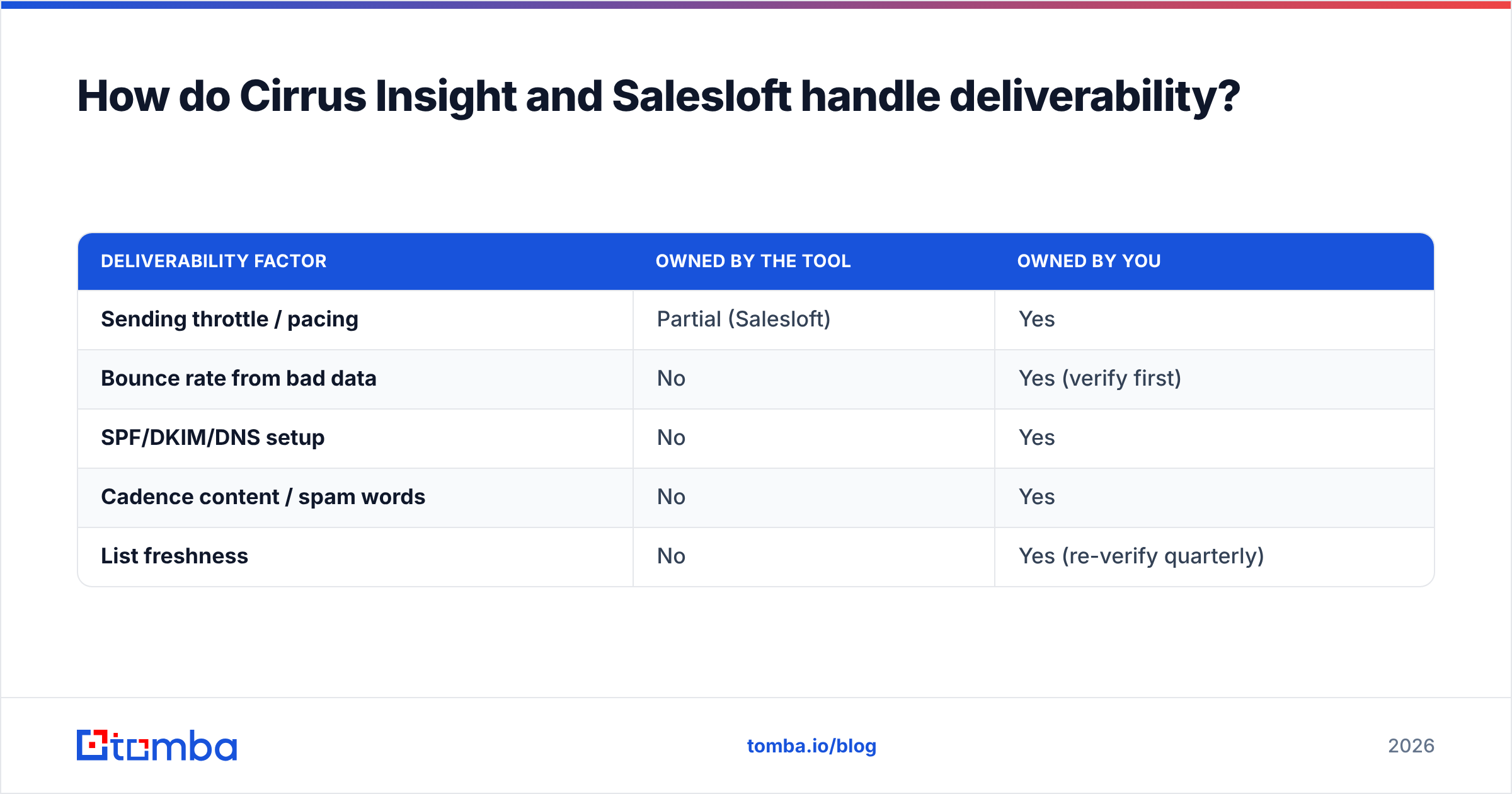 Diagram: How do Cirrus Insight and Salesloft handle deliverability