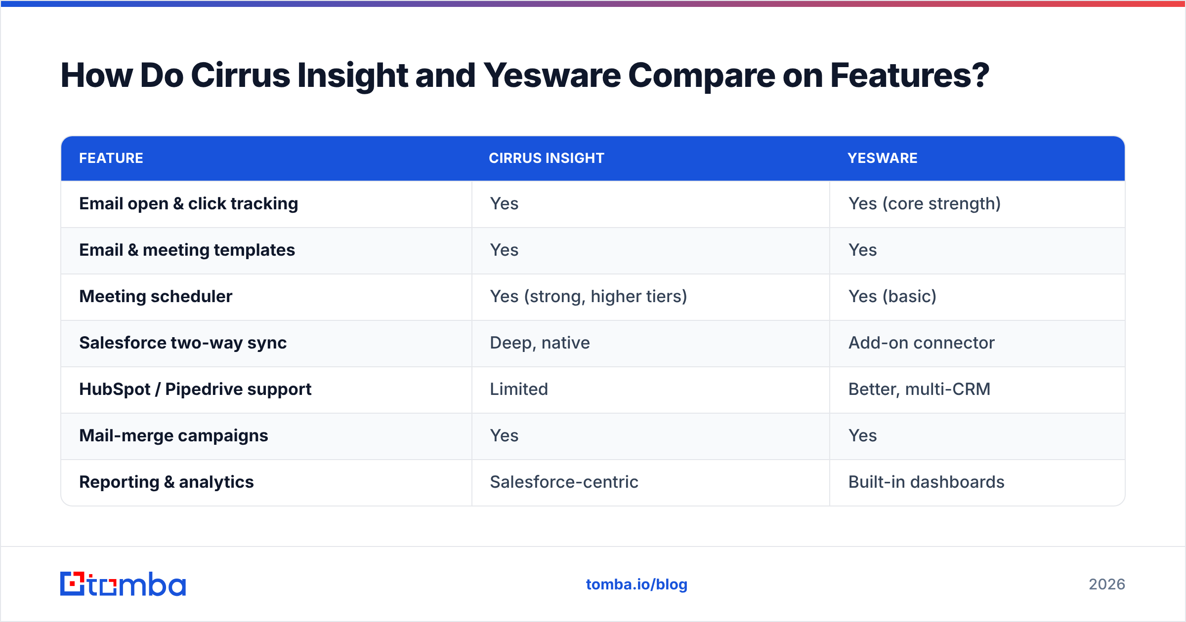 Diagram: How Do Cirrus Insight and Yesware Compare on Features