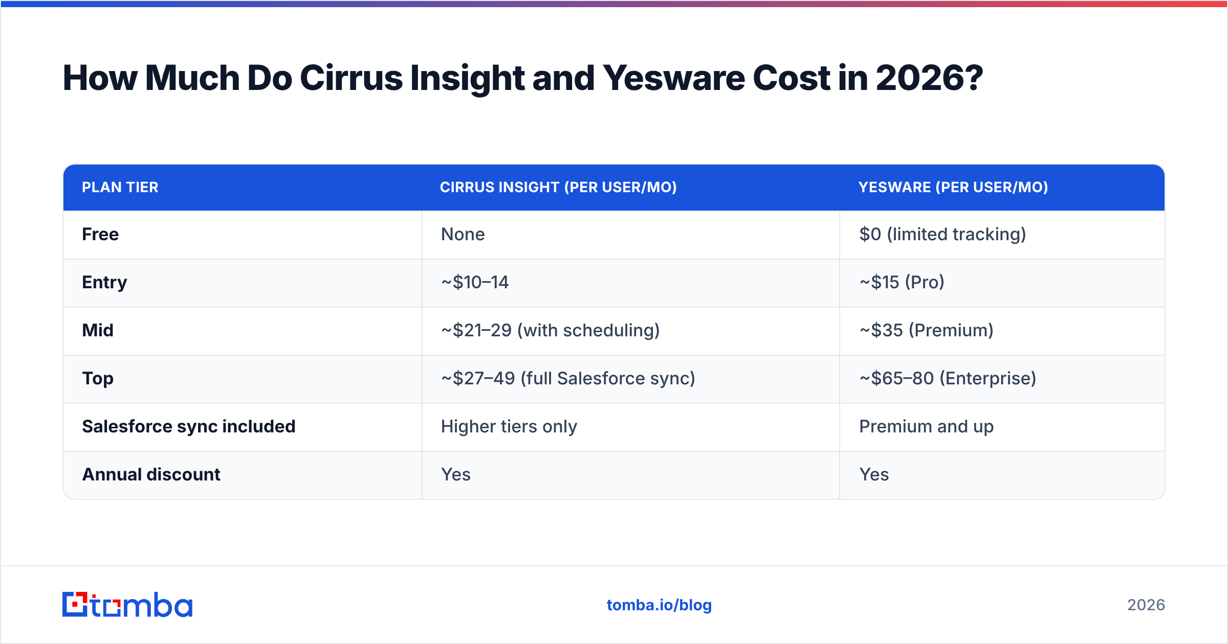 Diagram: How Much Do Cirrus Insight and Yesware Cost in 2026