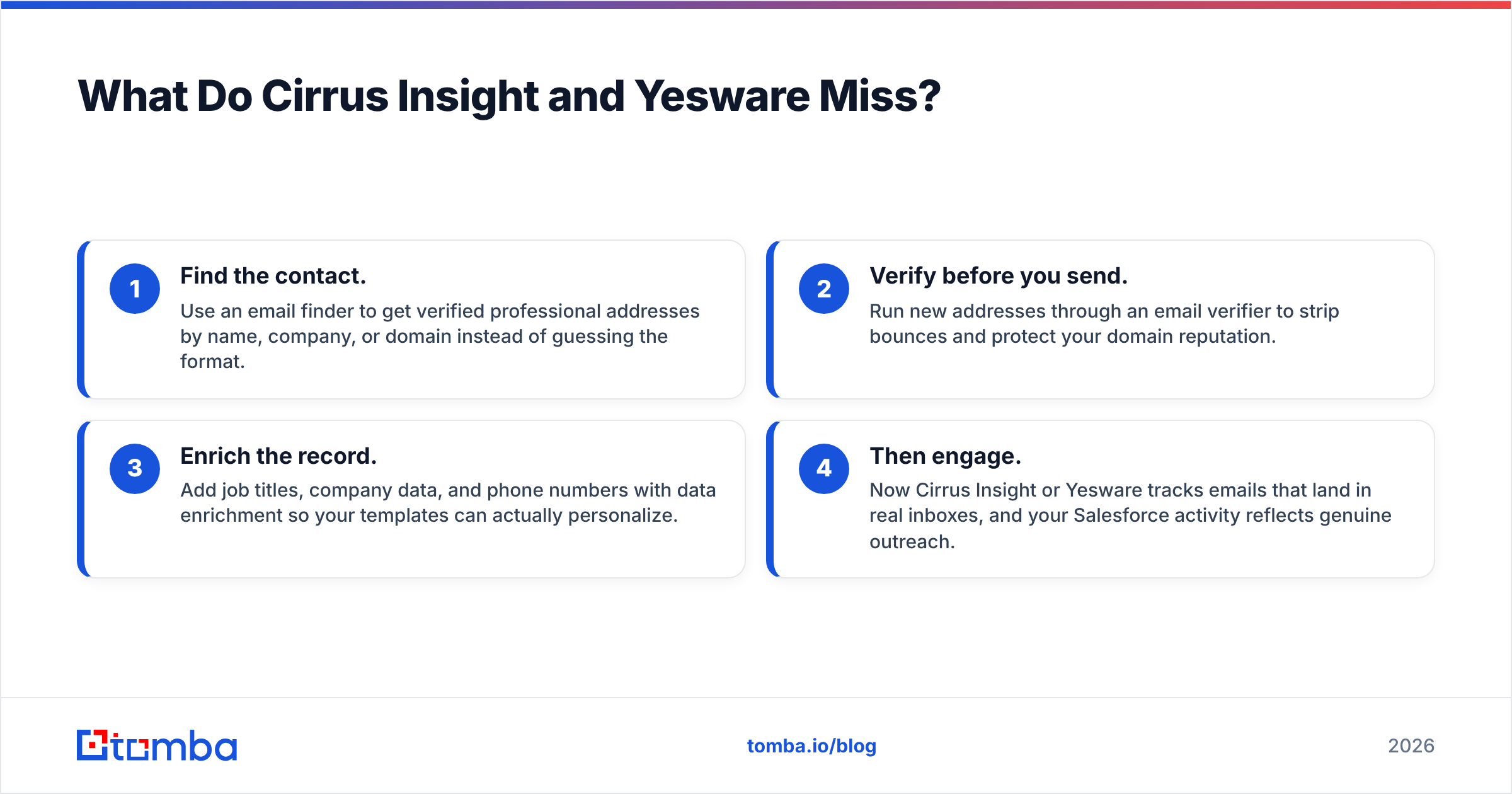 Diagram: What Do Cirrus Insight and Yesware Miss